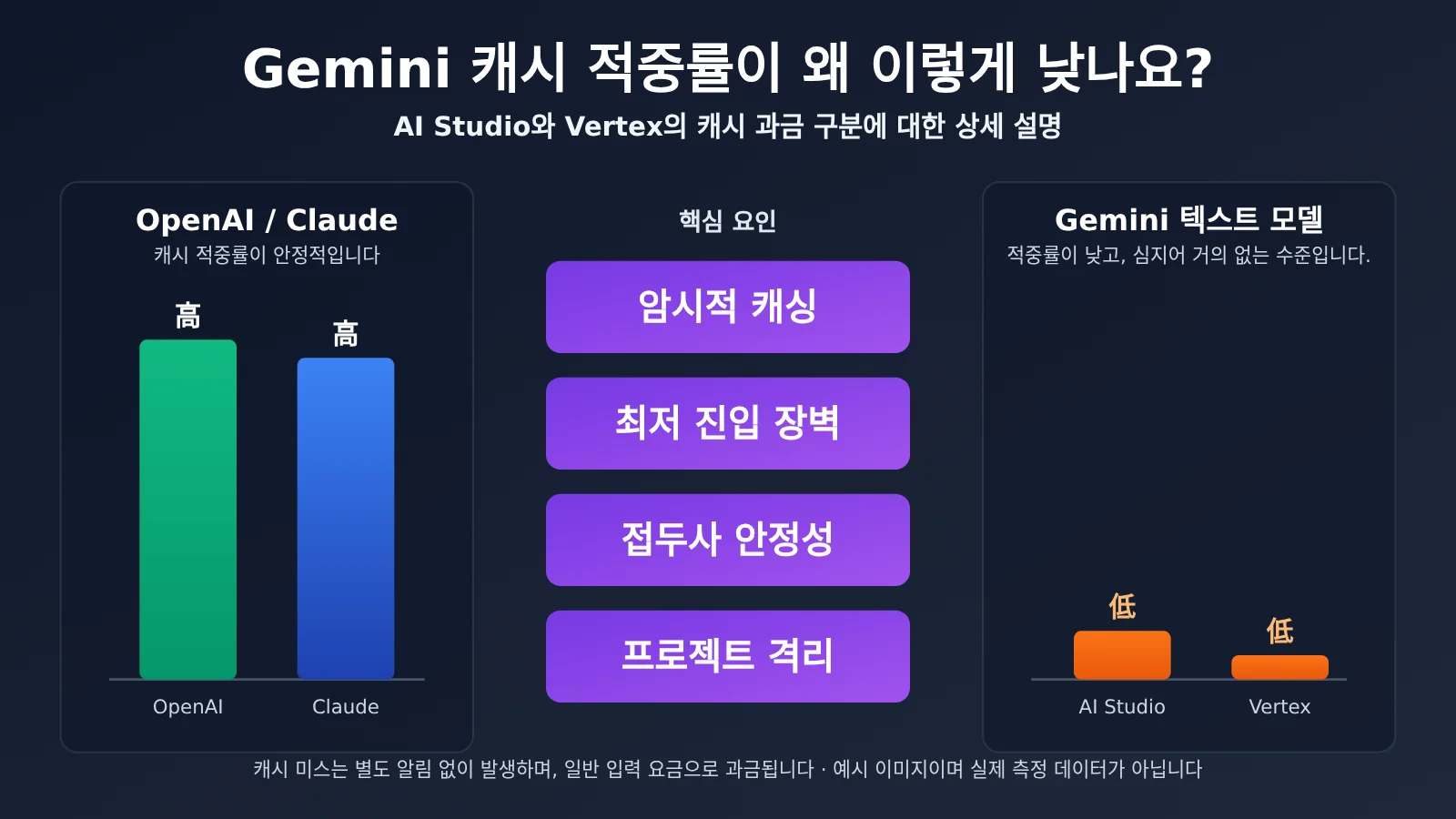 gemini-cache-hit-rate-low-aistudio-vertex-billing-ko-image-0