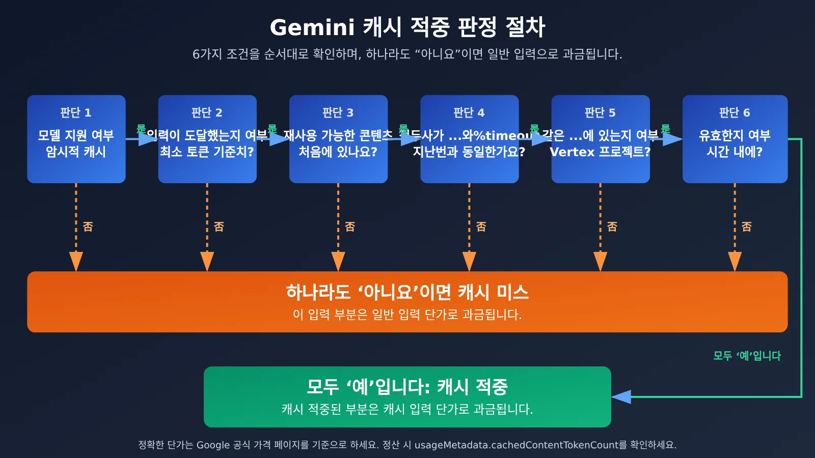 gemini-cache-hit-rate-low-aistudio-vertex-billing-ko-image-1
