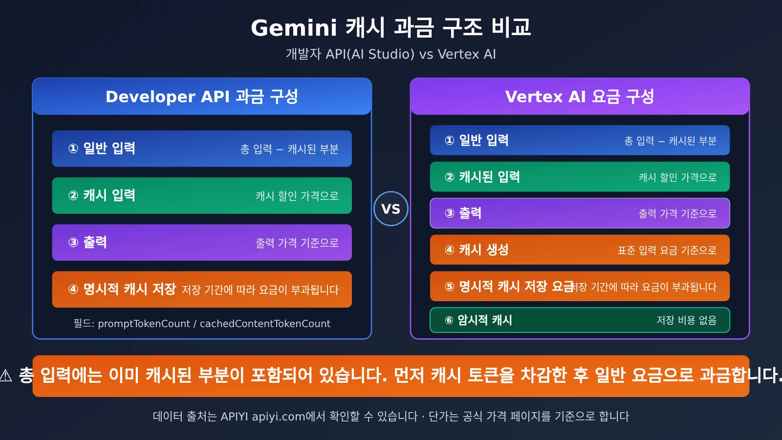 gemini-cache-hit-rate-low-aistudio-vertex-billing-ko-image-2