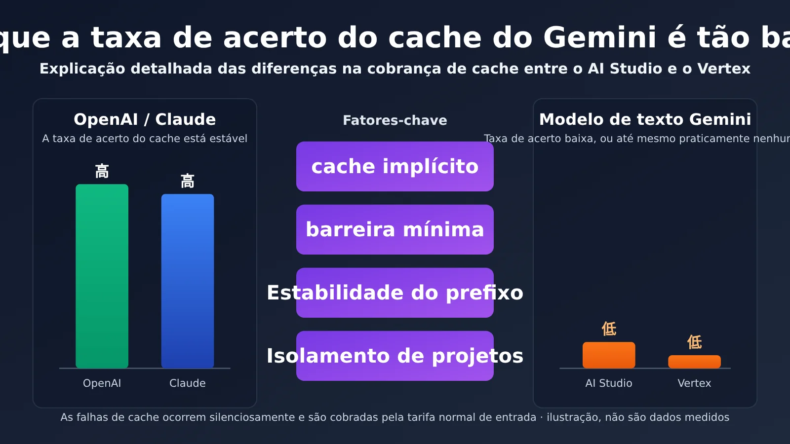 gemini-cache-hit-rate-low-aistudio-vertex-billing-pt-pt-image-0
