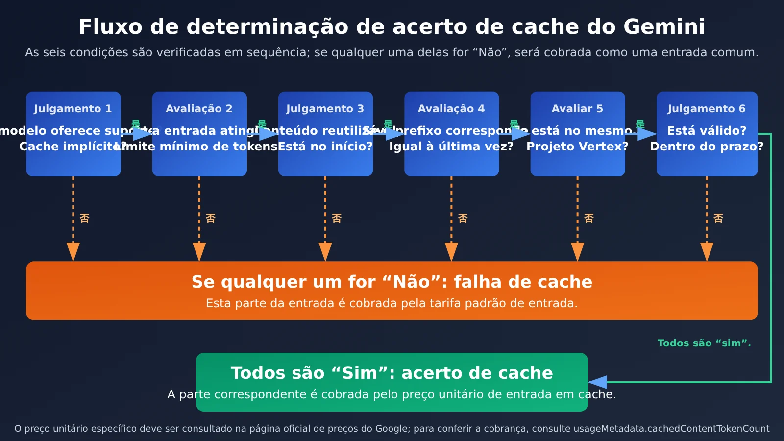 gemini-cache-hit-rate-low-aistudio-vertex-billing-pt-pt-image-1