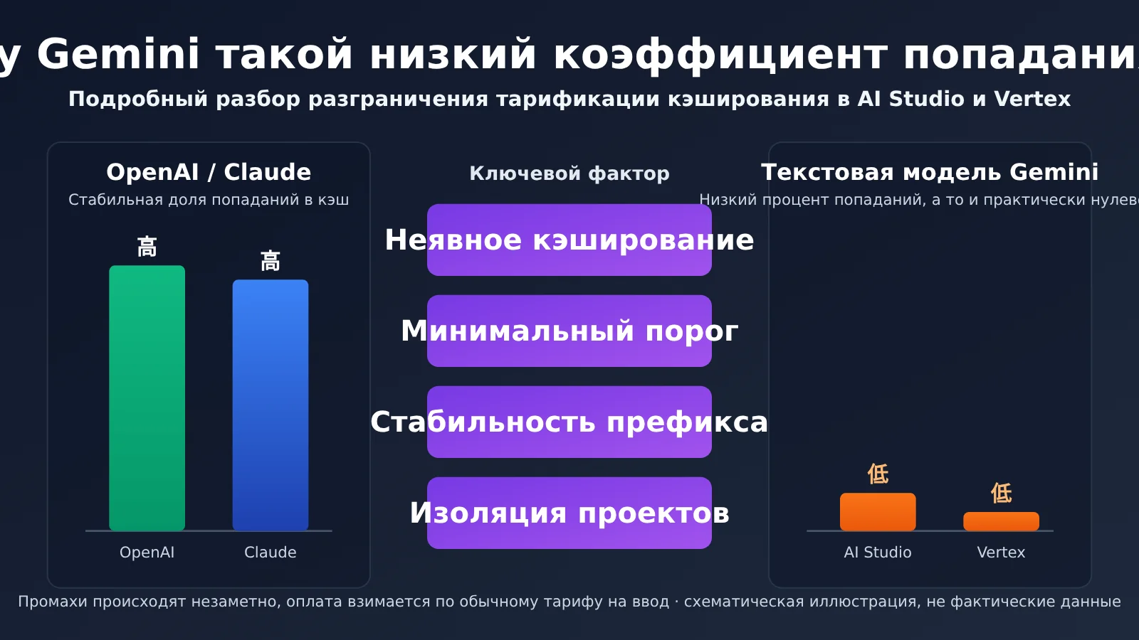 gemini-cache-hit-rate-low-aistudio-vertex-billing-ru-image-0