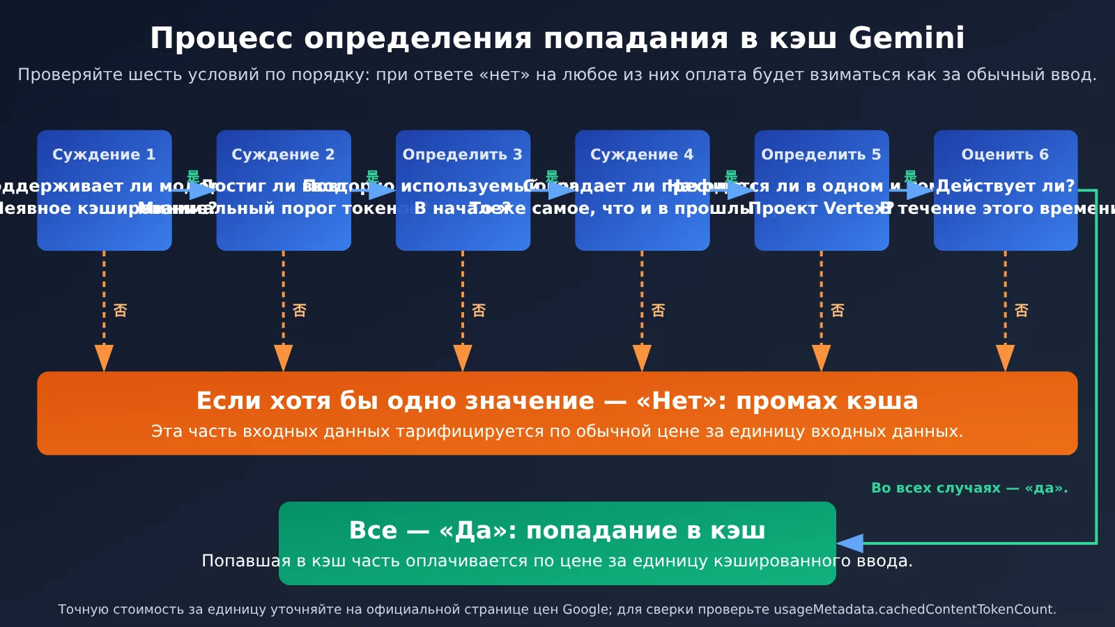 gemini-cache-hit-rate-low-aistudio-vertex-billing-ru-image-1