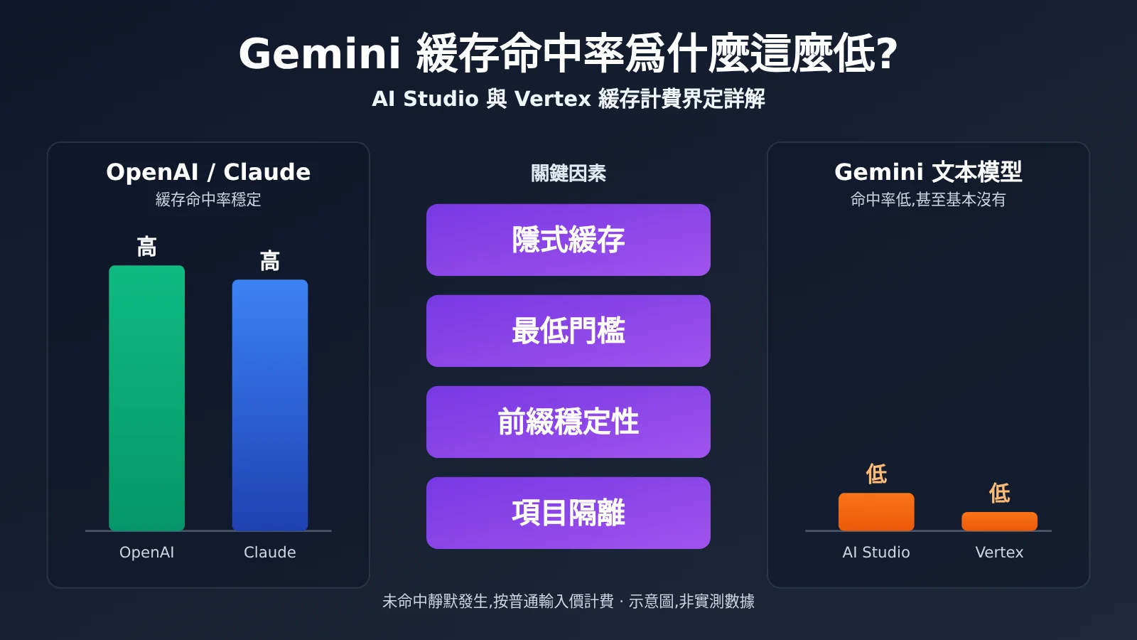 gemini-cache-hit-rate-low-aistudio-vertex-billing-zh-hant-image-0