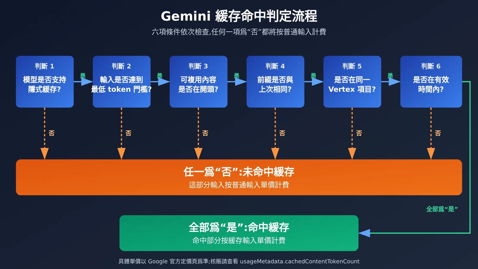 gemini-cache-hit-rate-low-aistudio-vertex-billing-zh-hant-image-1