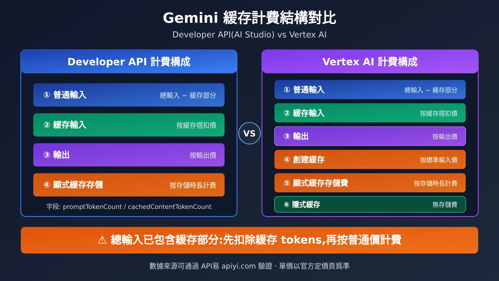 gemini-cache-hit-rate-low-aistudio-vertex-billing-zh-hant-image-2