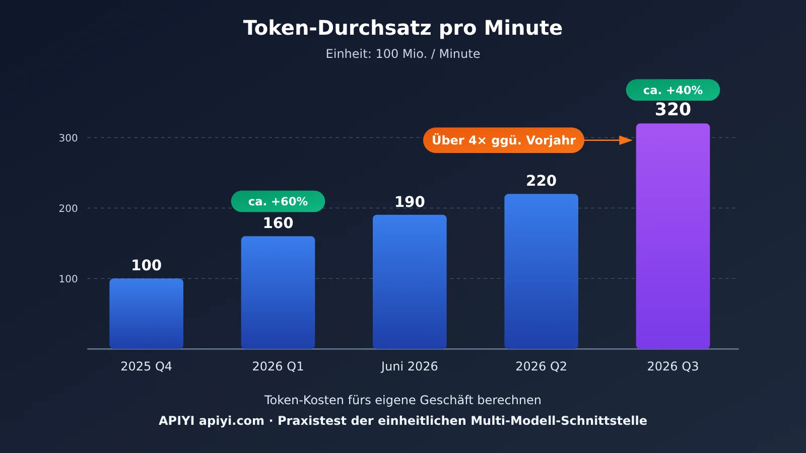 google-api-32-billion-tokens-per-minute-who-consumes-de-image-1