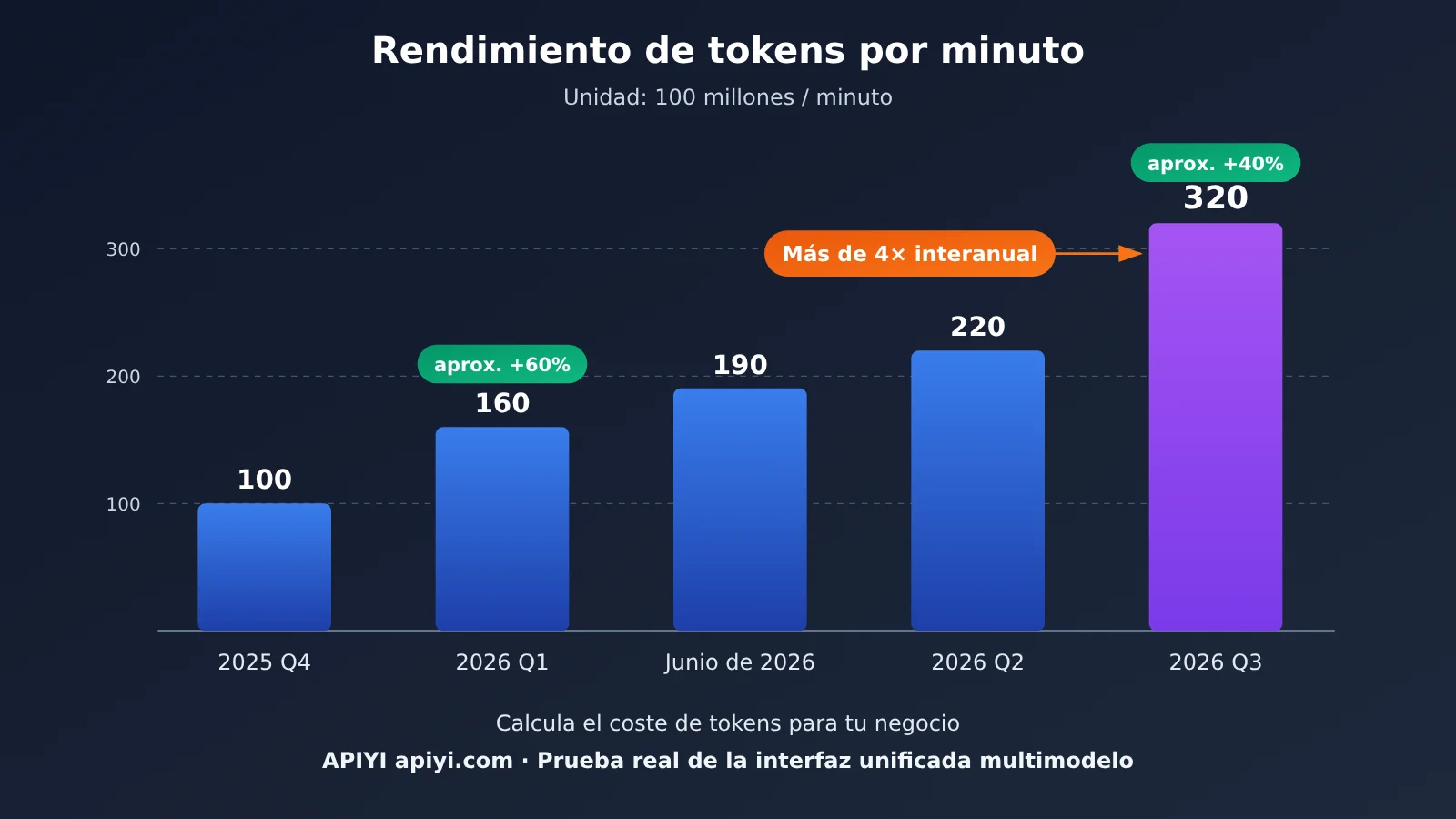 google-api-32-billion-tokens-per-minute-who-consumes-es-image-1