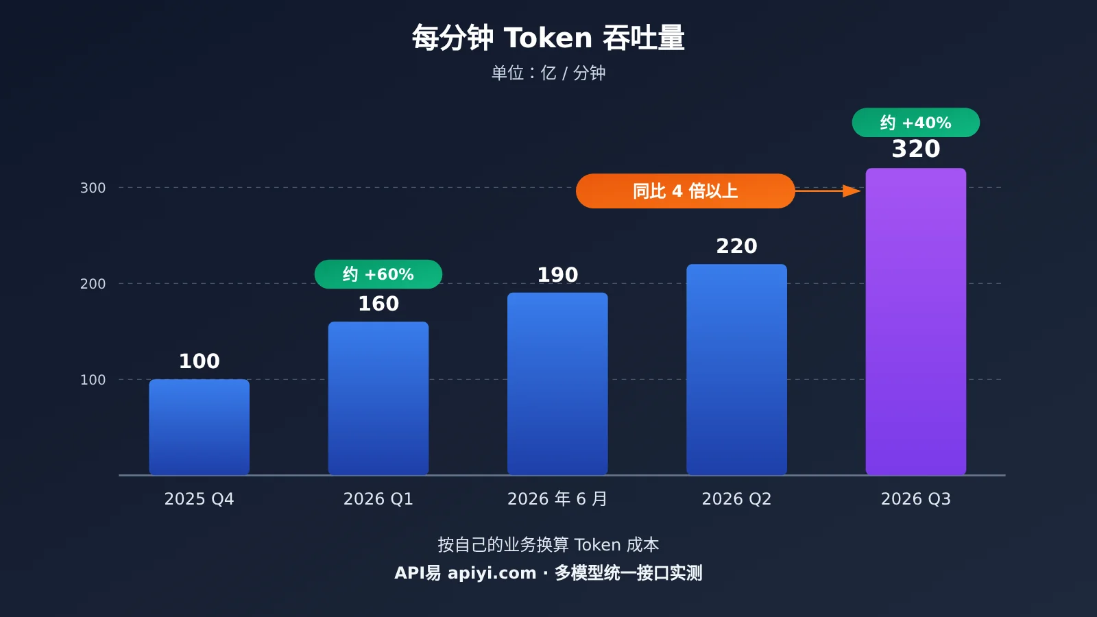 google-api-32-billion-tokens-per-minute-who-consumes-image-1