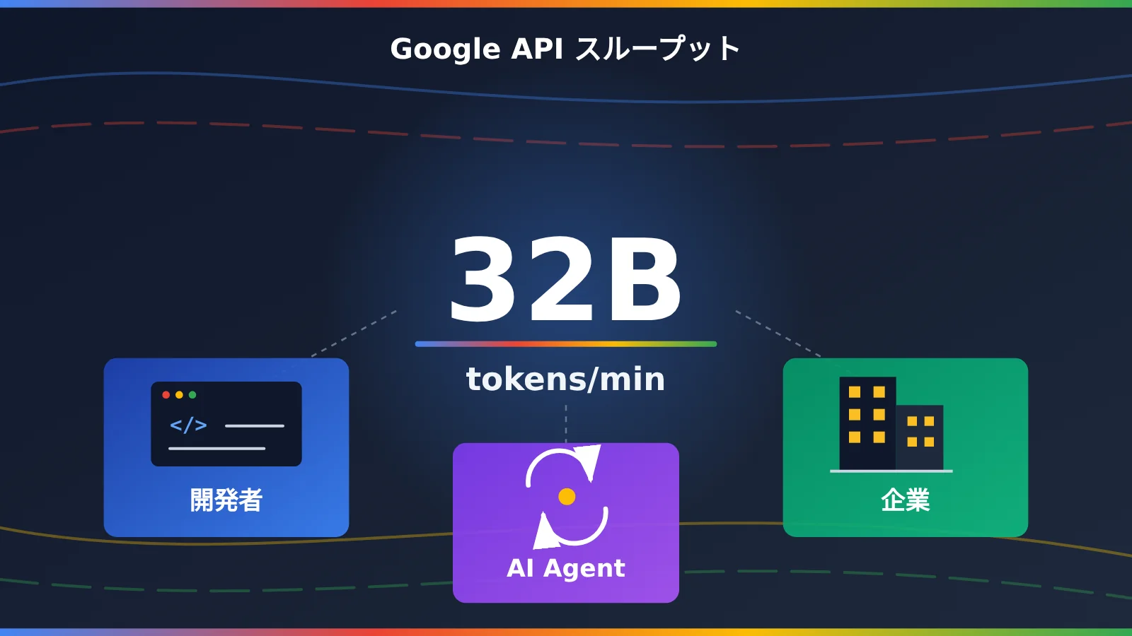 google-api-32-billion-tokens-per-minute-who-consumes-ja-image-0