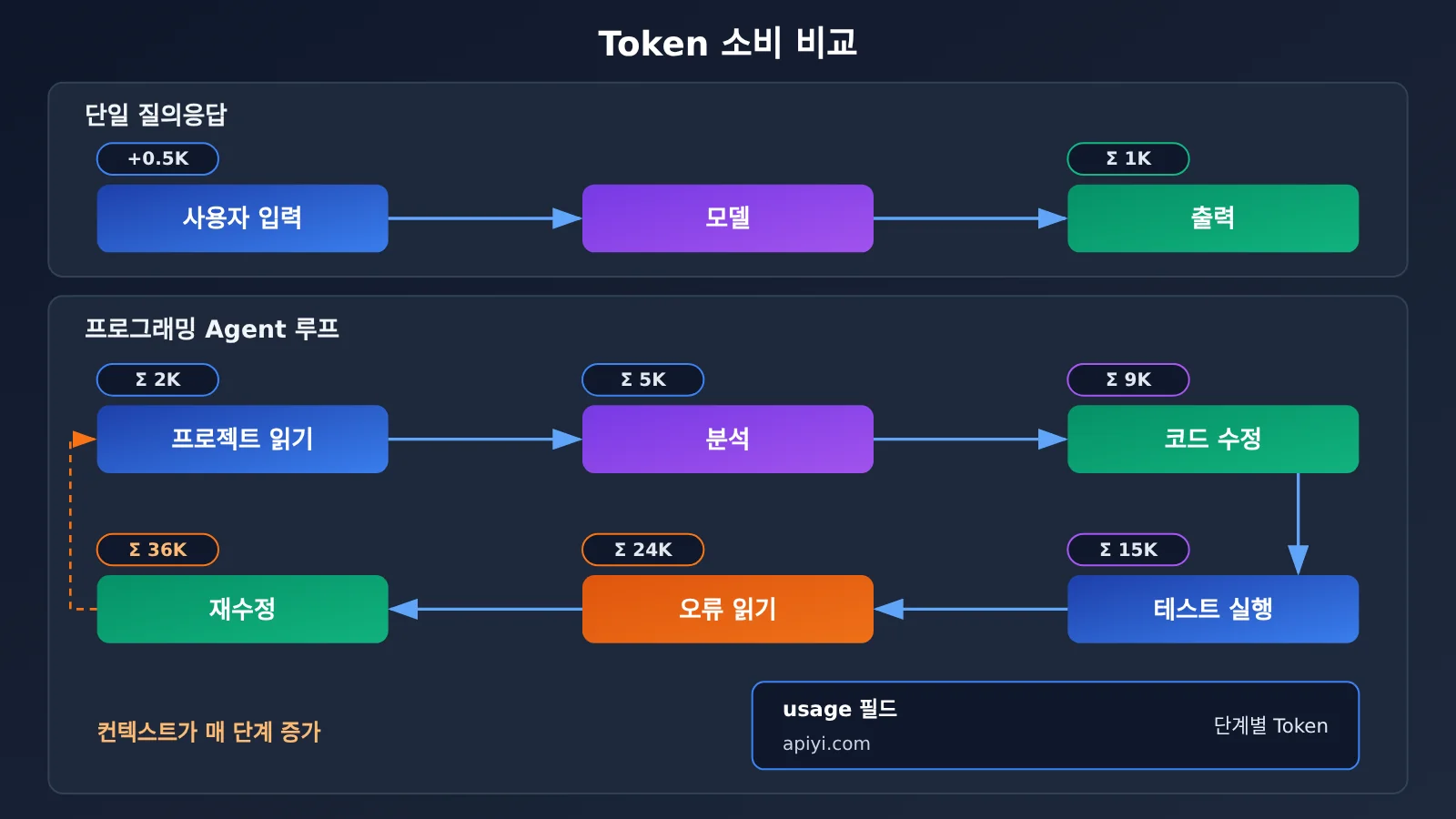 google-api-32-billion-tokens-per-minute-who-consumes-ko-image-2
