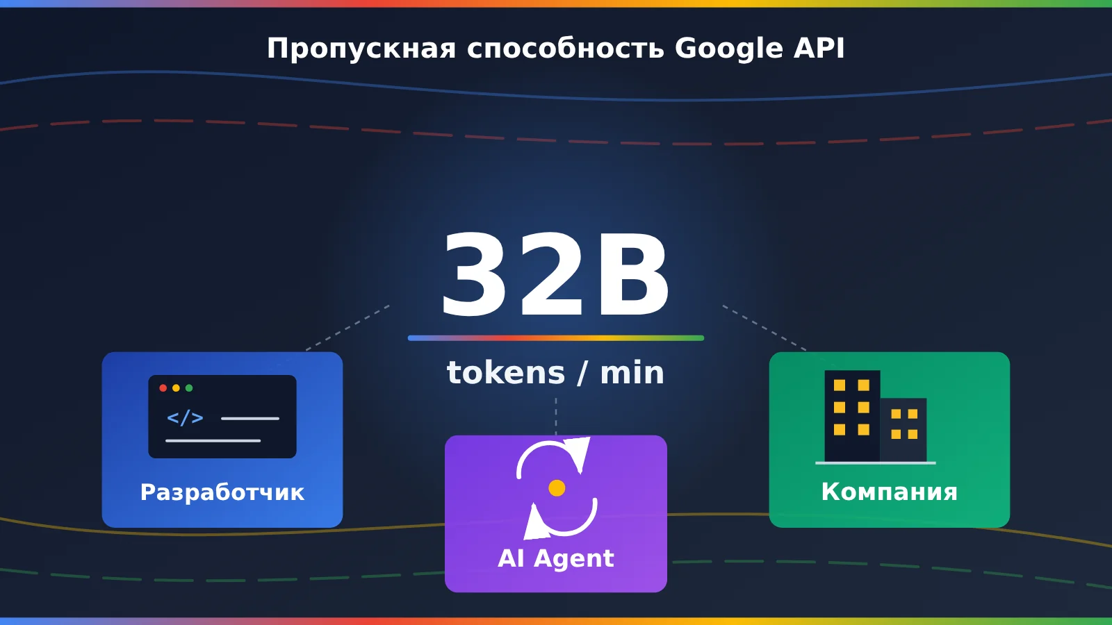 google-api-32-billion-tokens-per-minute-who-consumes-ru-image-0