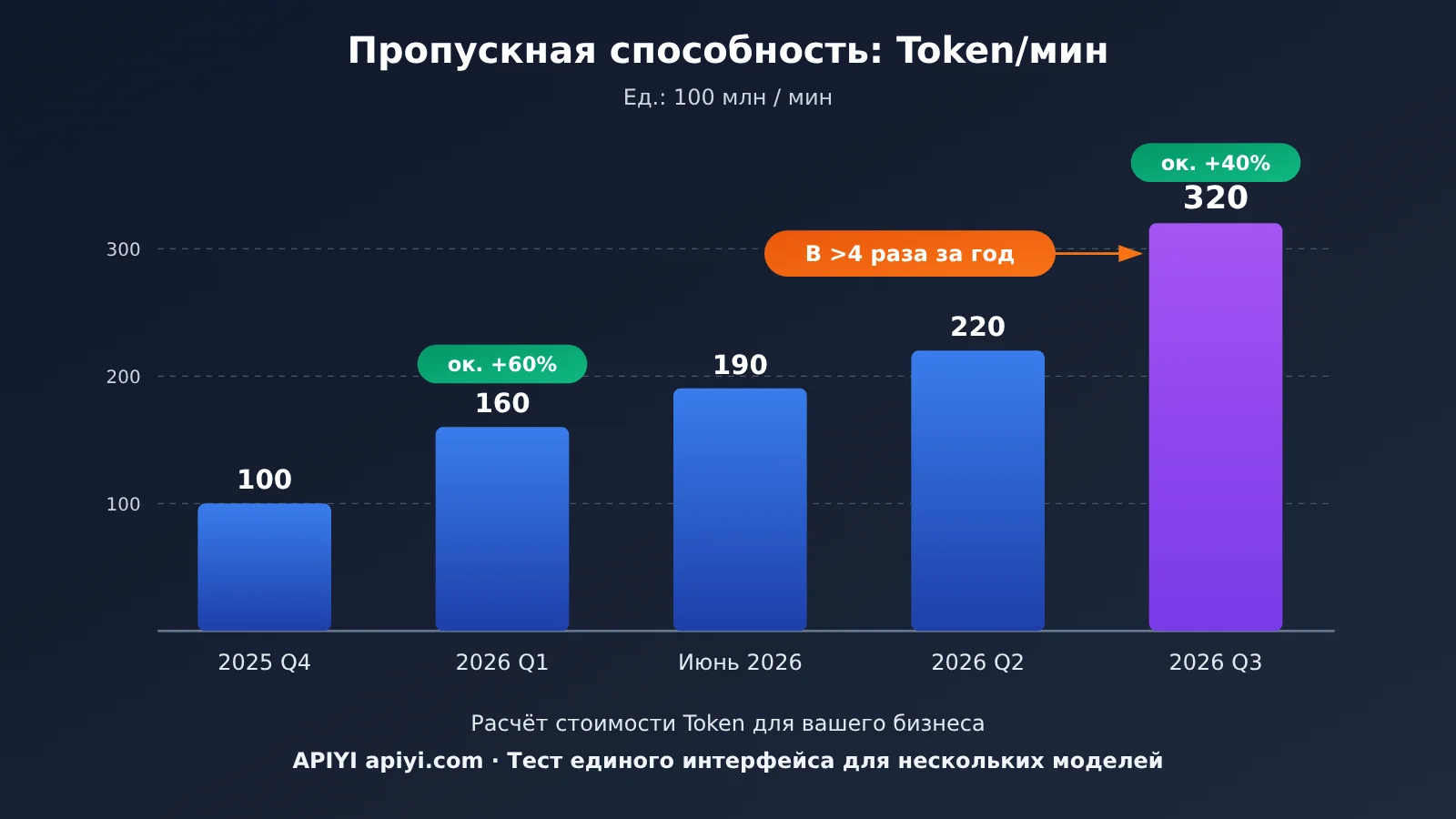 google-api-32-billion-tokens-per-minute-who-consumes-ru-image-1