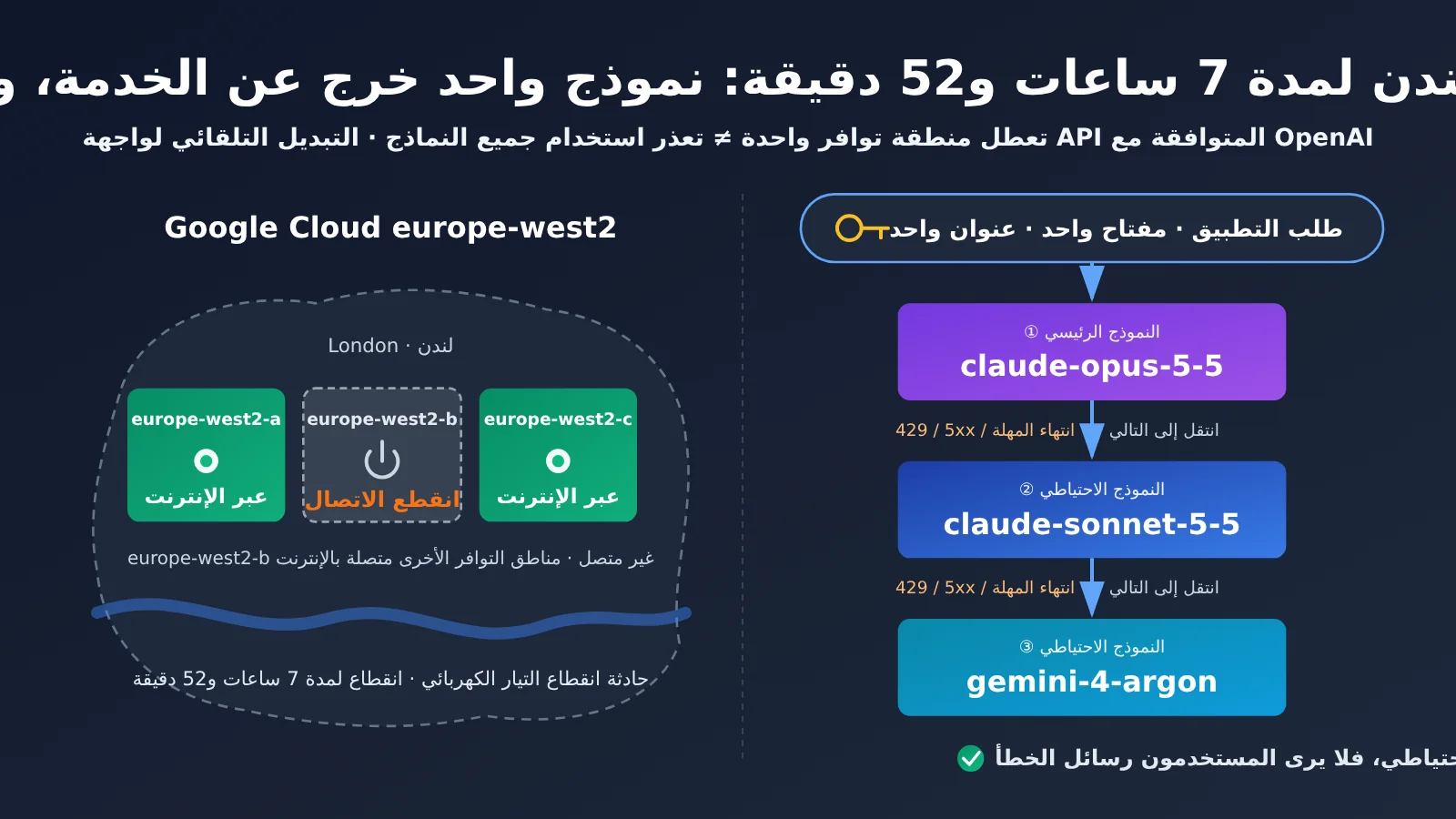 google-cloud-london-outage-ai-model-fallback-one-key-three-models-ar-image-0