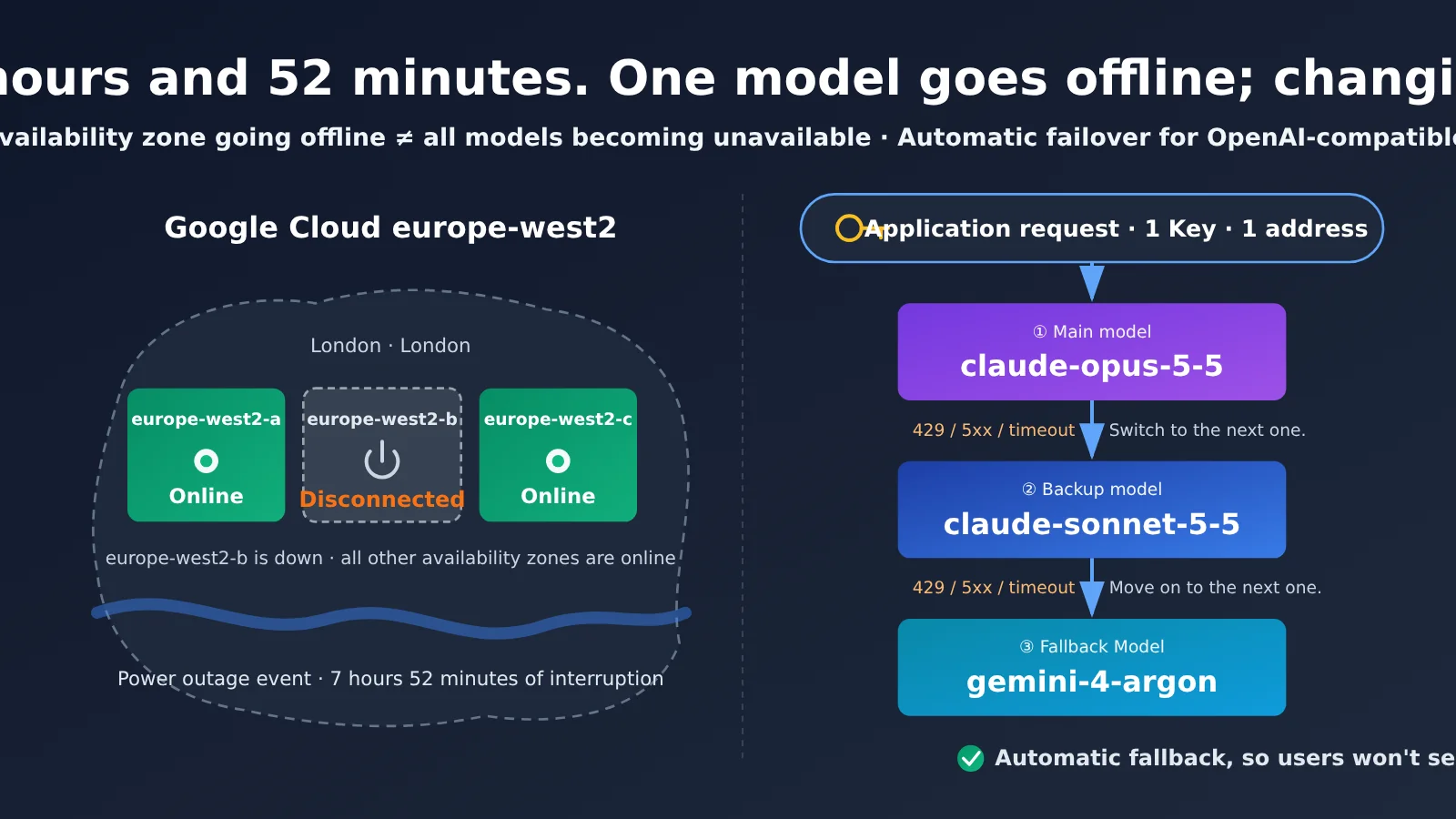 google-cloud-london-outage-ai-model-fallback-one-key-three-models-en-image-0