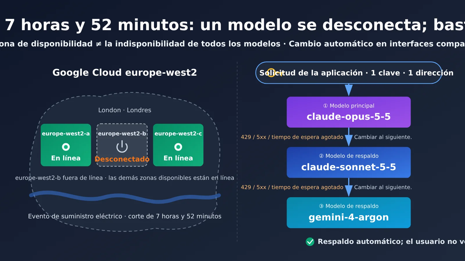 google-cloud-london-outage-ai-model-fallback-one-key-three-models-es-image-0