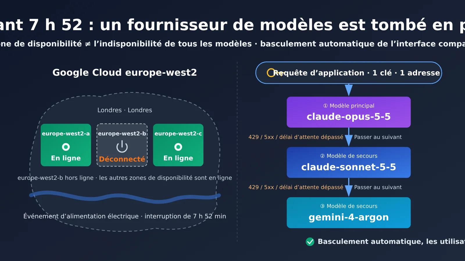 google-cloud-london-outage-ai-model-fallback-one-key-three-models-fr-image-0