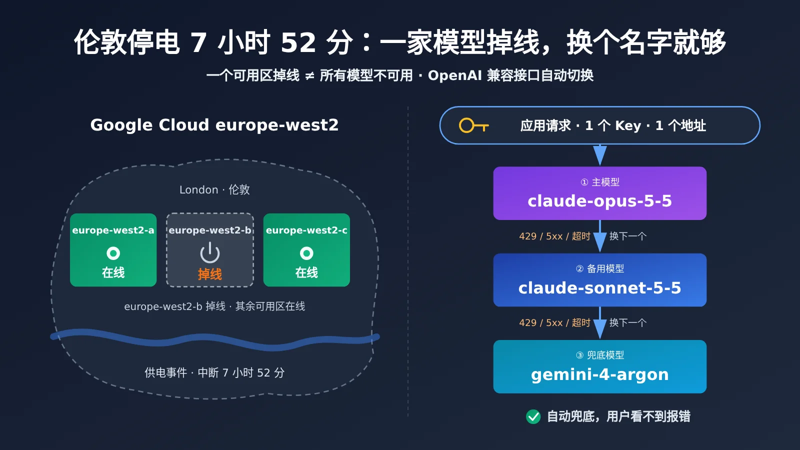 google-cloud-london-outage-ai-model-fallback-one-key-three-models-image-0