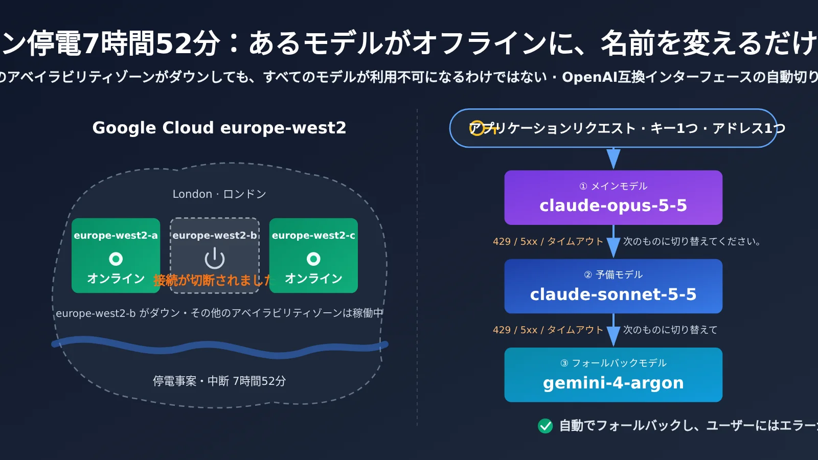 google-cloud-london-outage-ai-model-fallback-one-key-three-models-ja-image-0