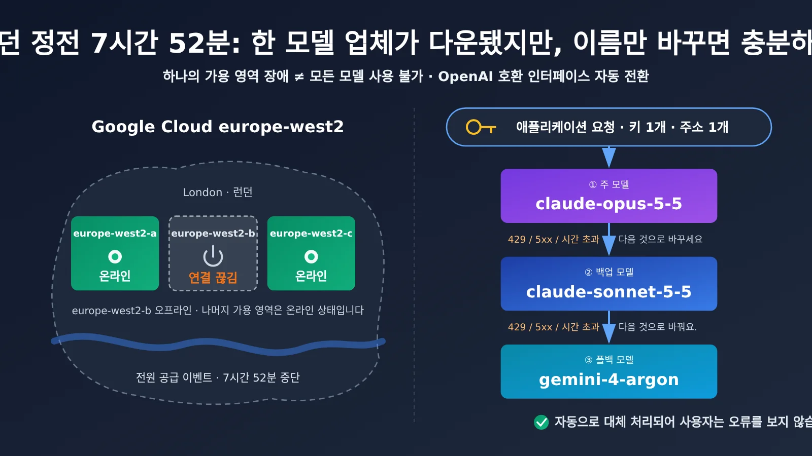 google-cloud-london-outage-ai-model-fallback-one-key-three-models-ko-image-0