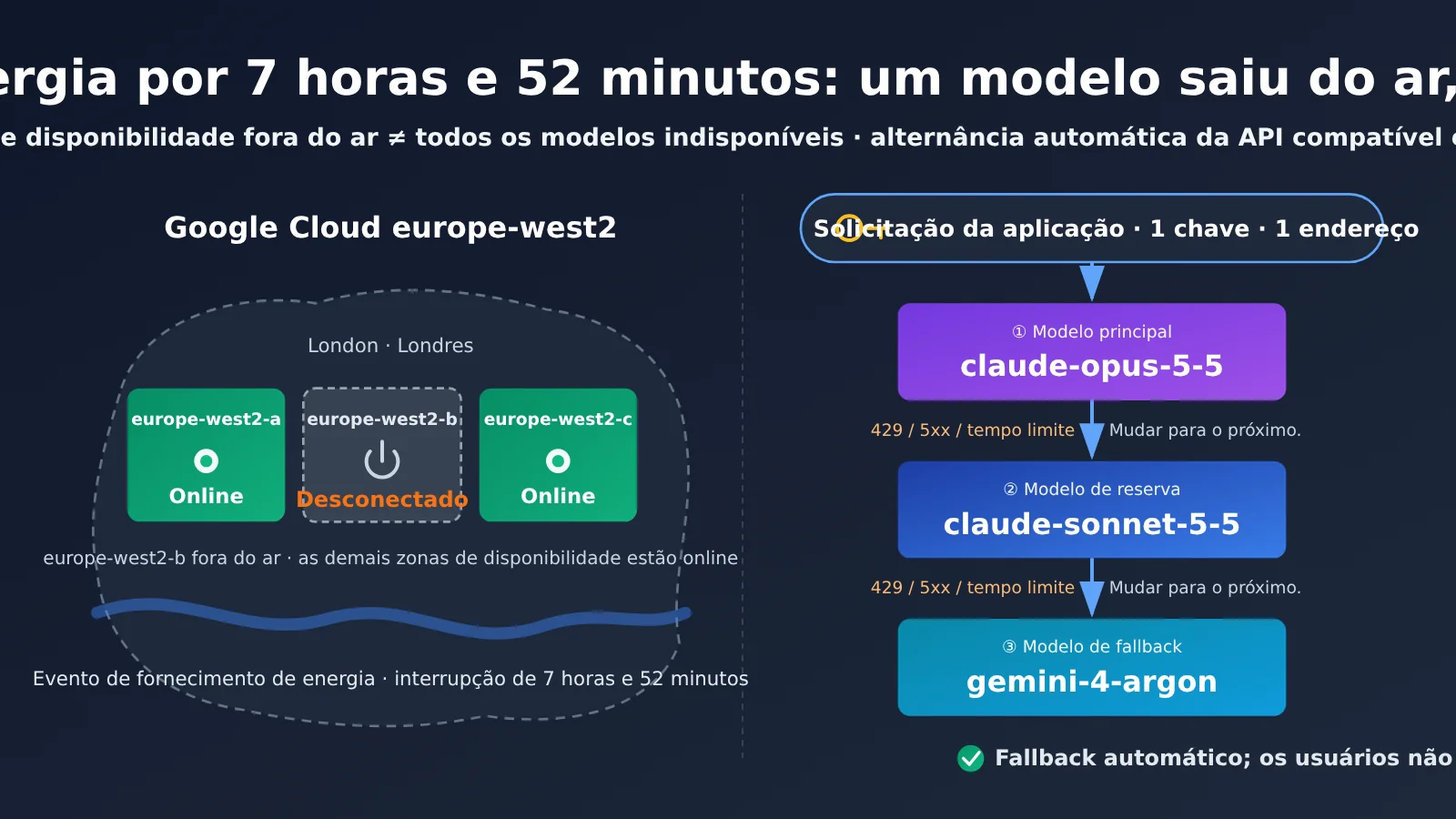 google-cloud-london-outage-ai-model-fallback-one-key-three-models-pt-pt-image-0