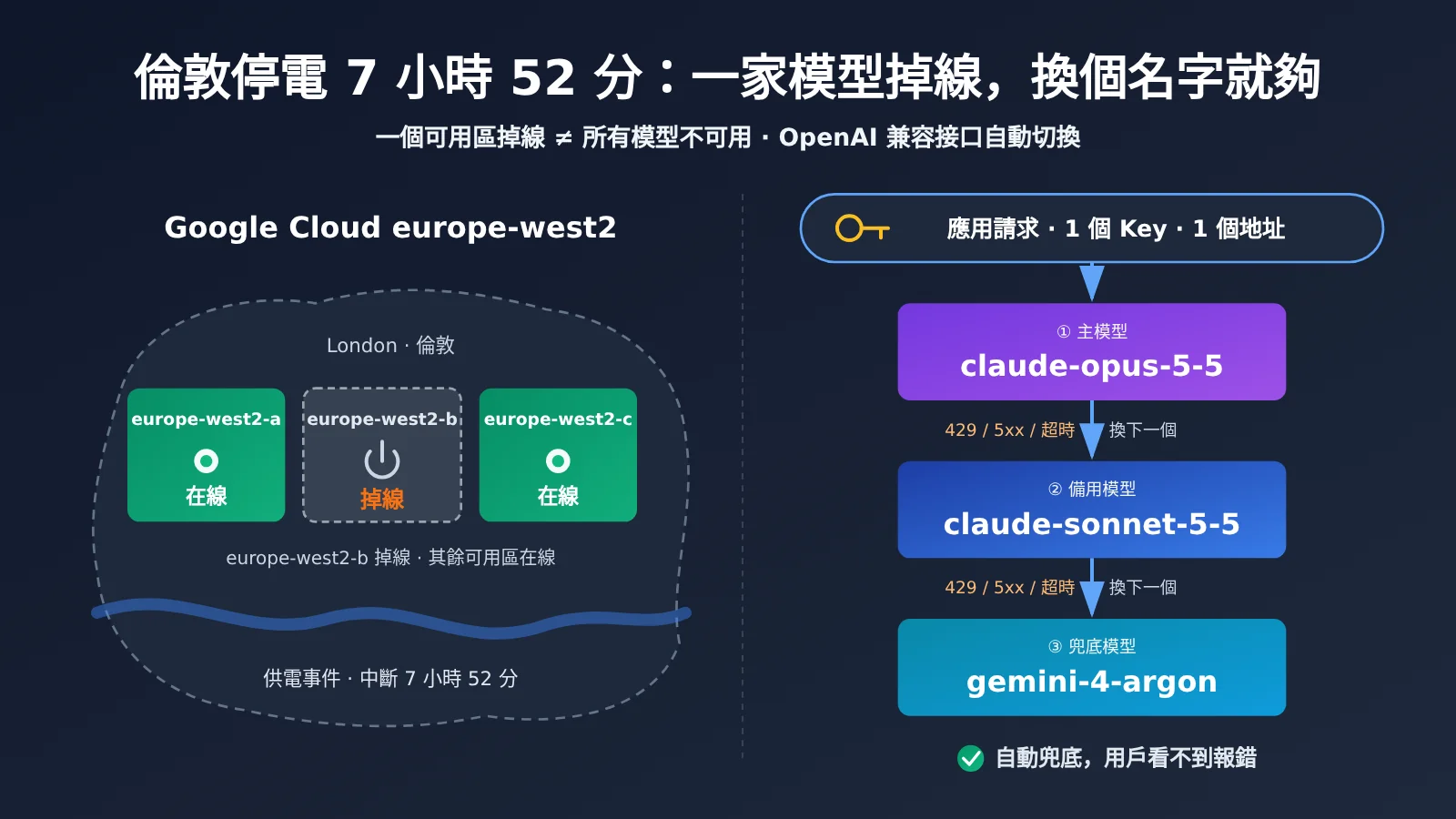 google-cloud-london-outage-ai-model-fallback-one-key-three-models-zh-hant-image-0