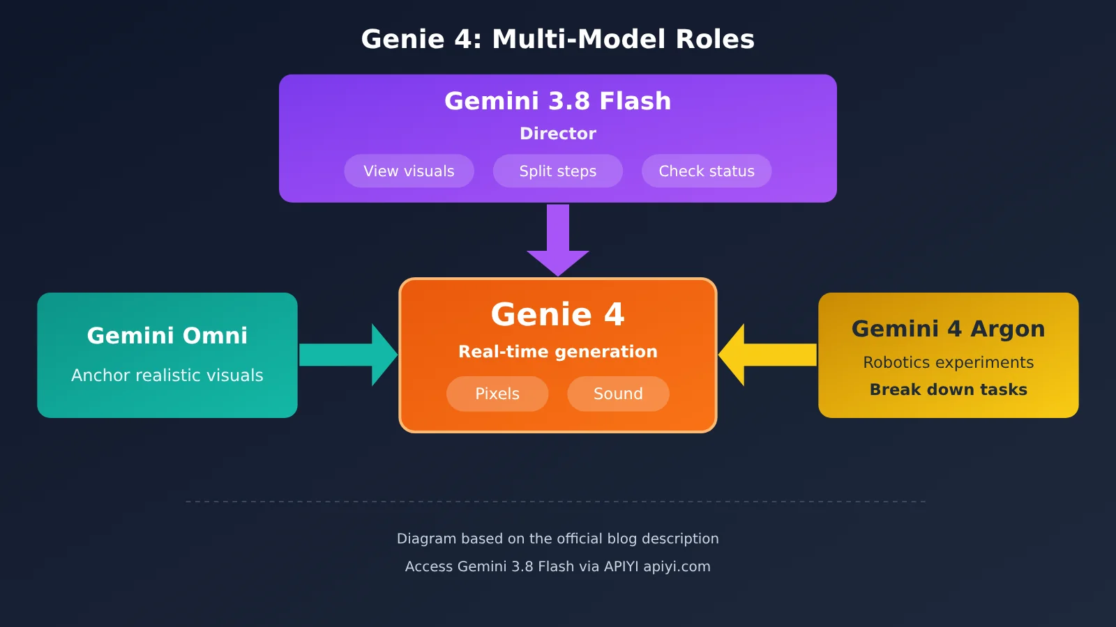 google-deepmind-genie-4-world-model-native-audio-release-en-image-2