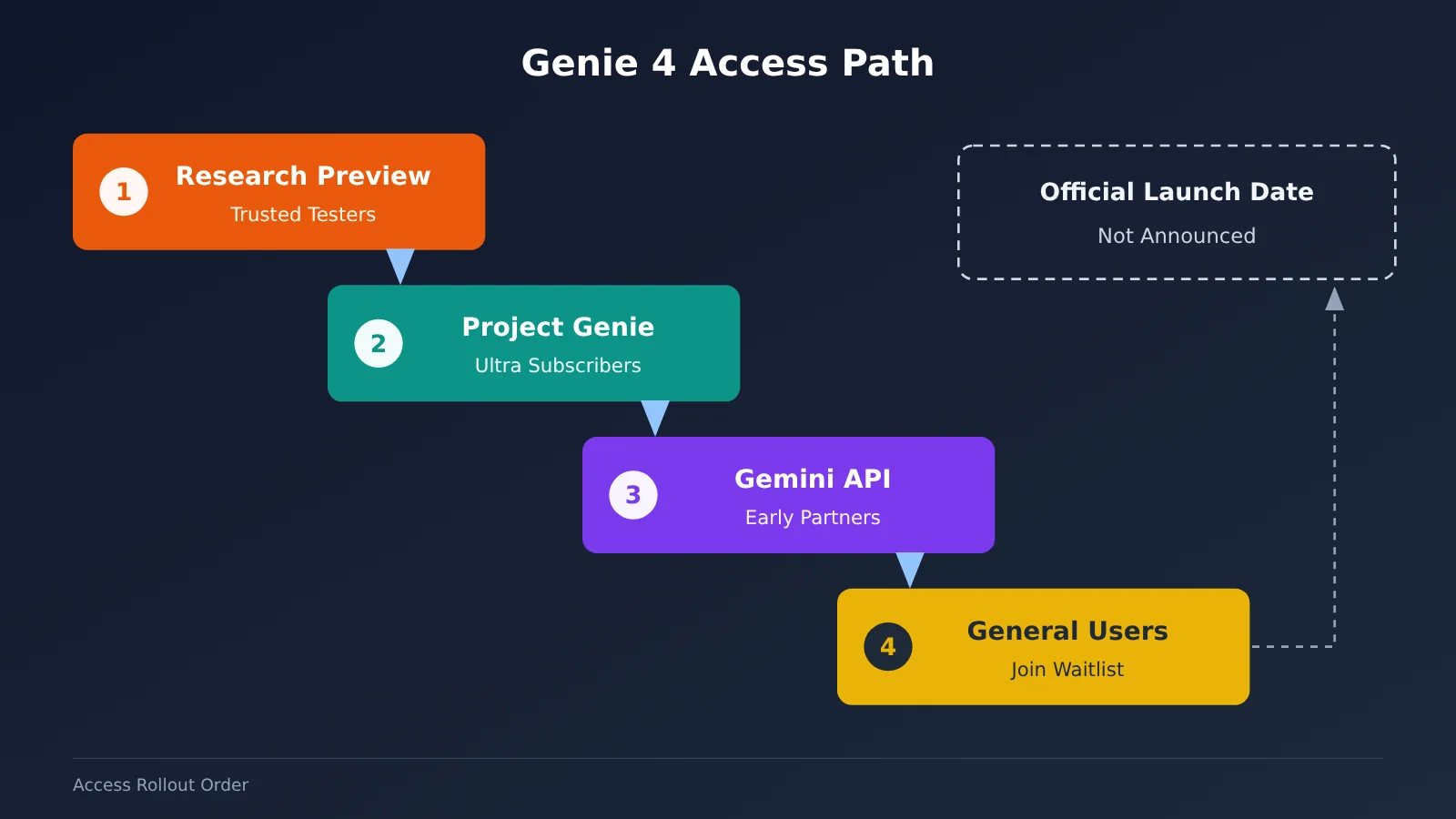 google-deepmind-genie-4-world-model-native-audio-release-en-image-4