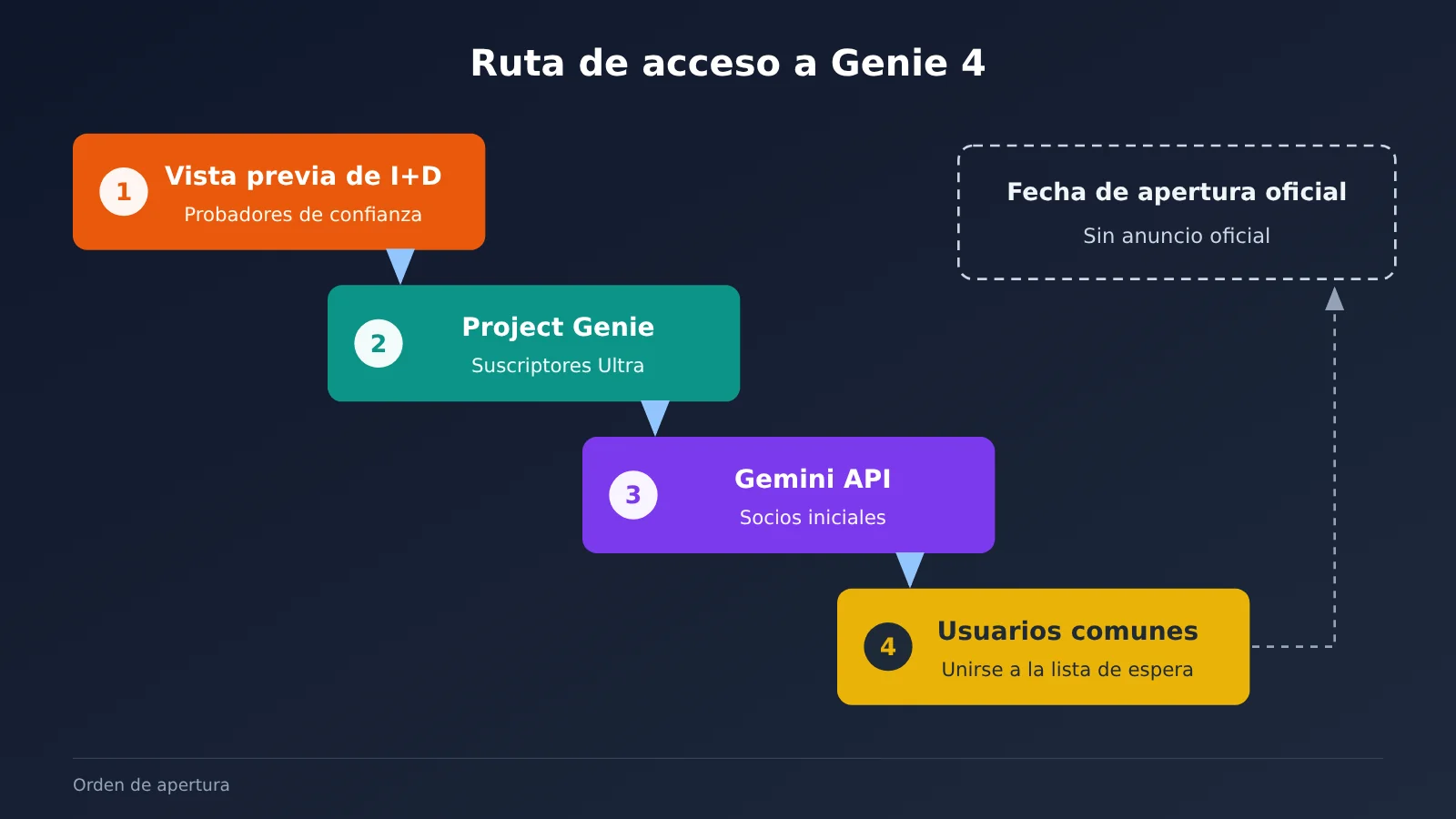 google-deepmind-genie-4-world-model-native-audio-release-es-image-4