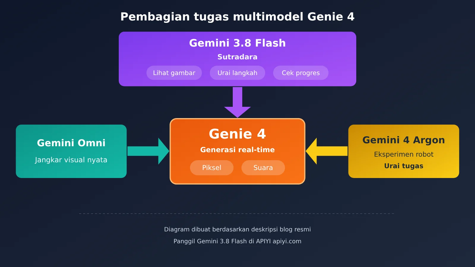 google-deepmind-genie-4-world-model-native-audio-release-id-image-2