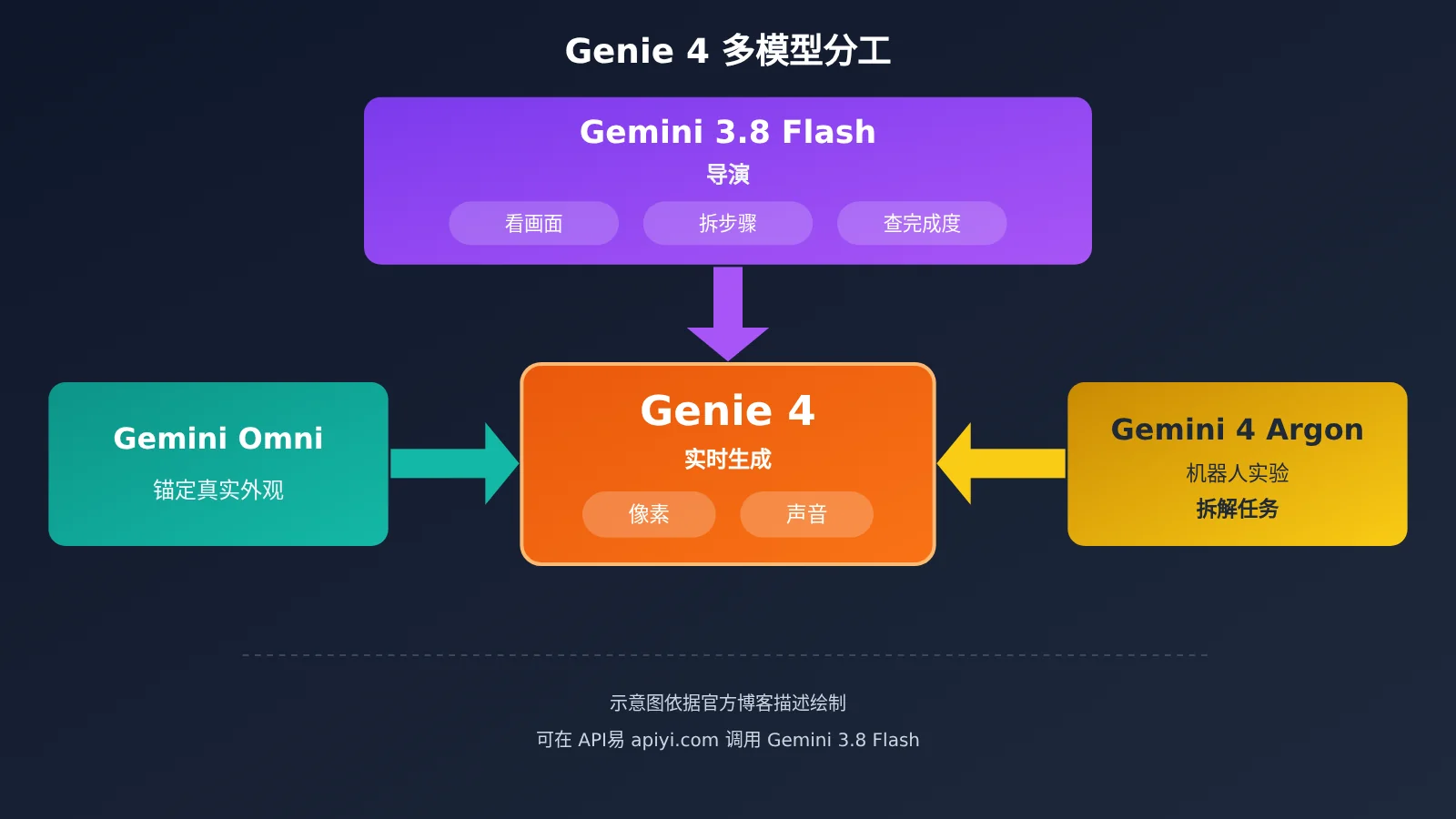 google-deepmind-genie-4-world-model-native-audio-release-image-2
