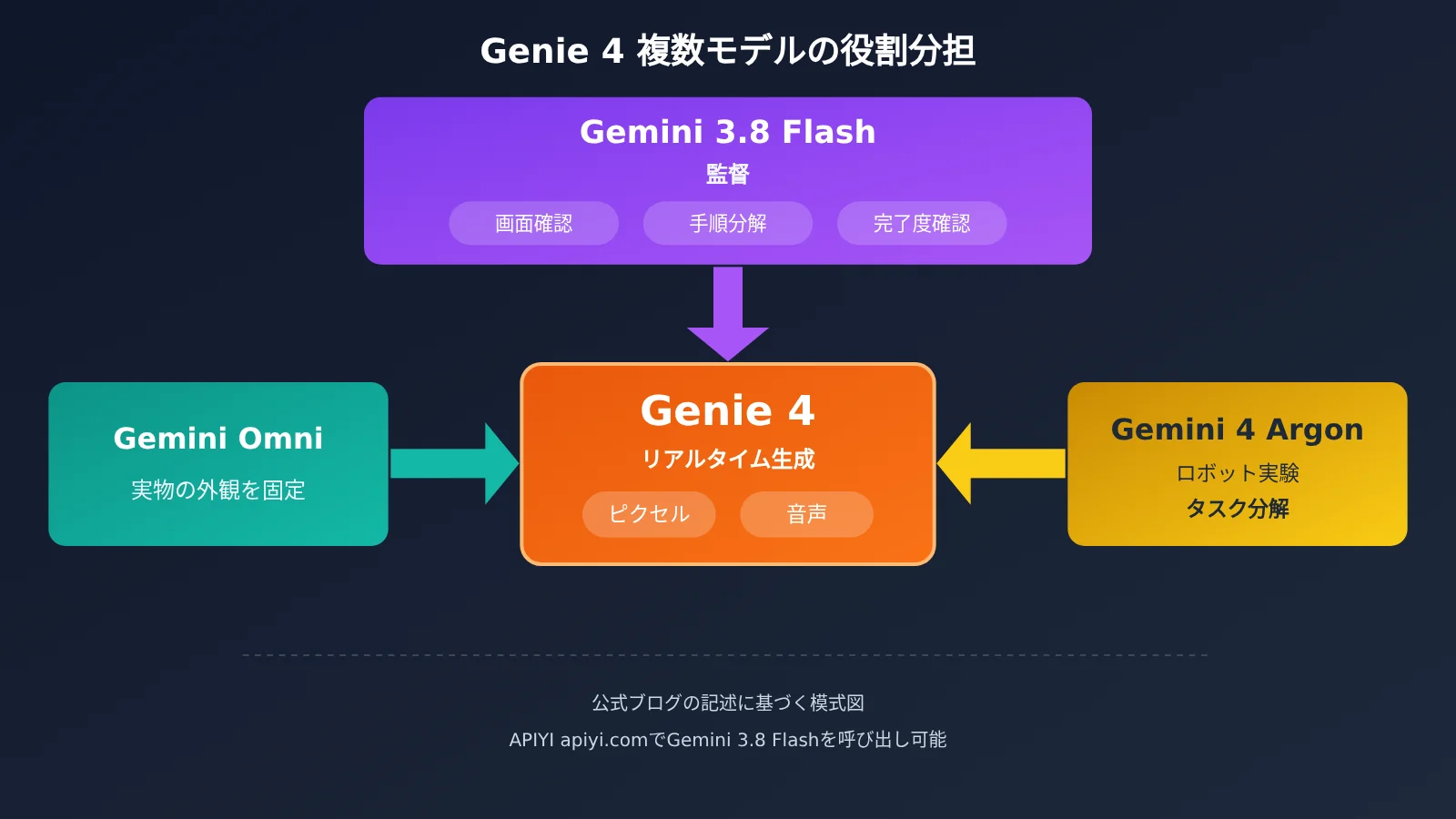 google-deepmind-genie-4-world-model-native-audio-release-ja-image-2