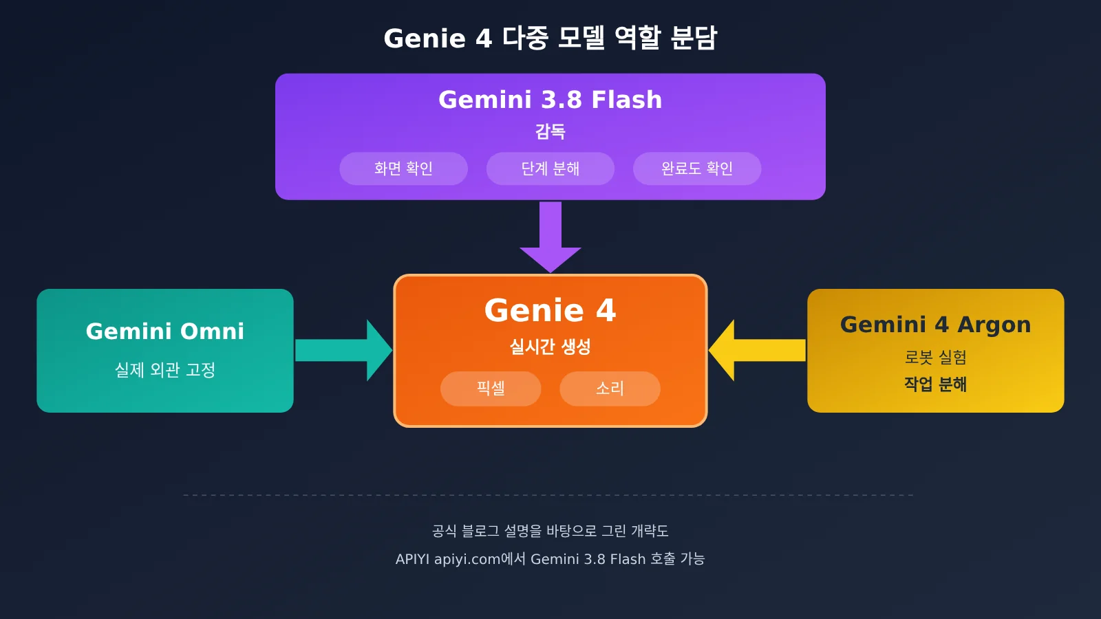 google-deepmind-genie-4-world-model-native-audio-release-ko-image-2