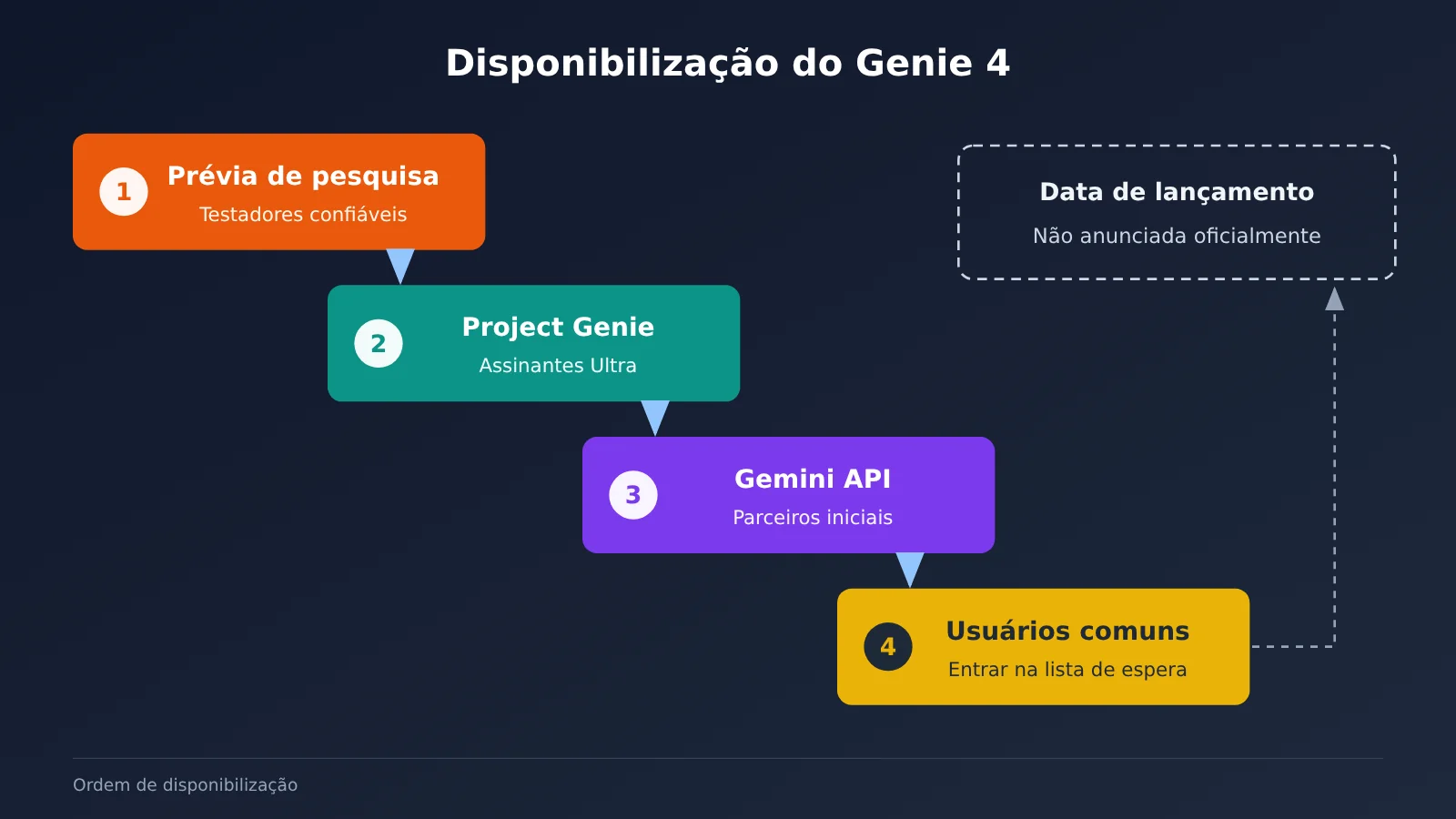 google-deepmind-genie-4-world-model-native-audio-release-pt-pt-image-4