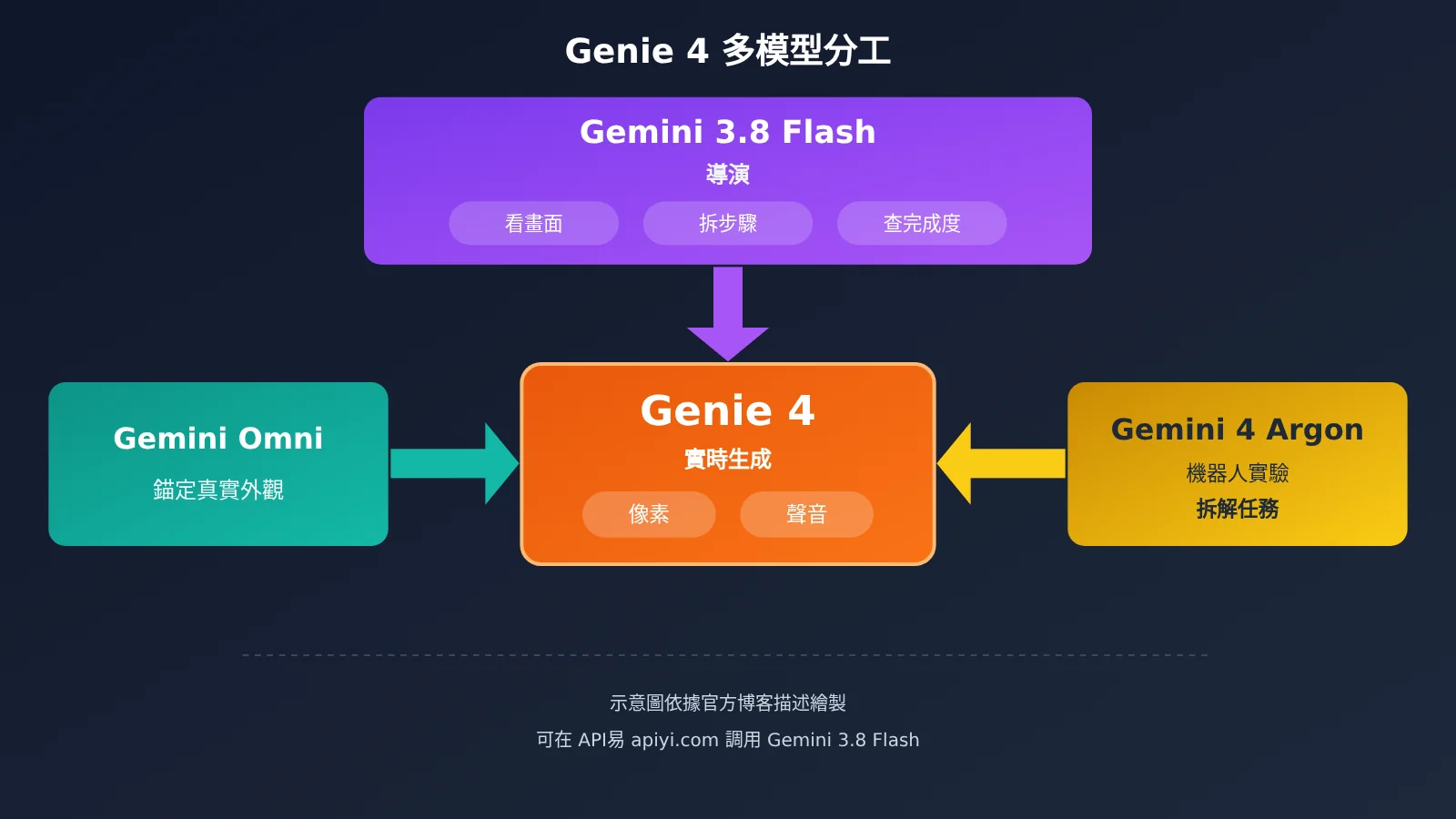 google-deepmind-genie-4-world-model-native-audio-release-zh-hant-image-2