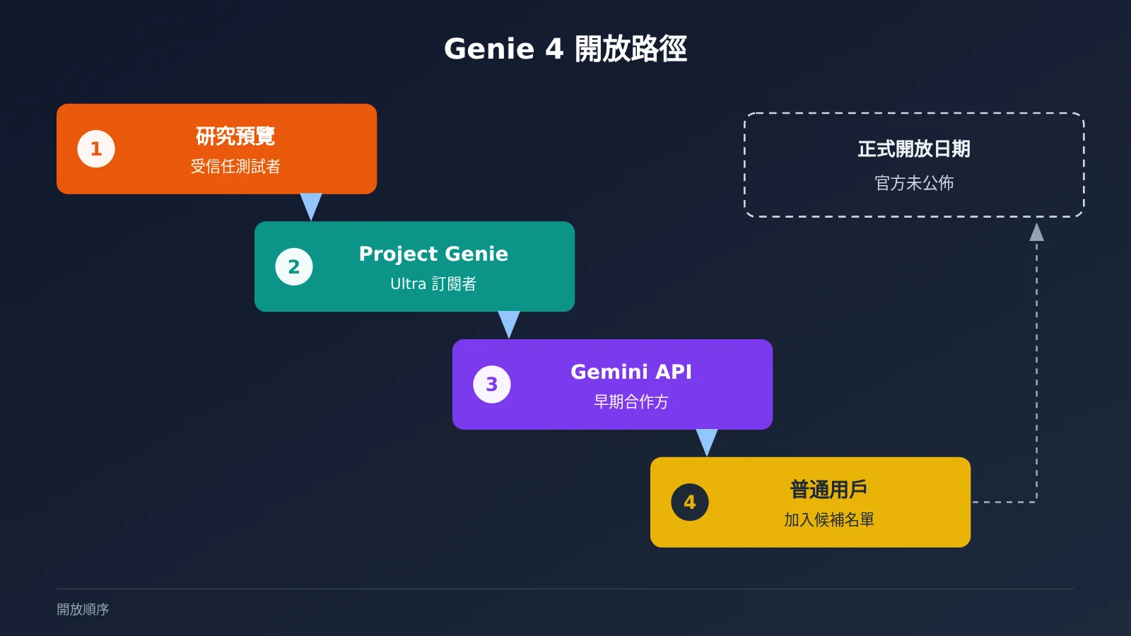 google-deepmind-genie-4-world-model-native-audio-release-zh-hant-image-4
