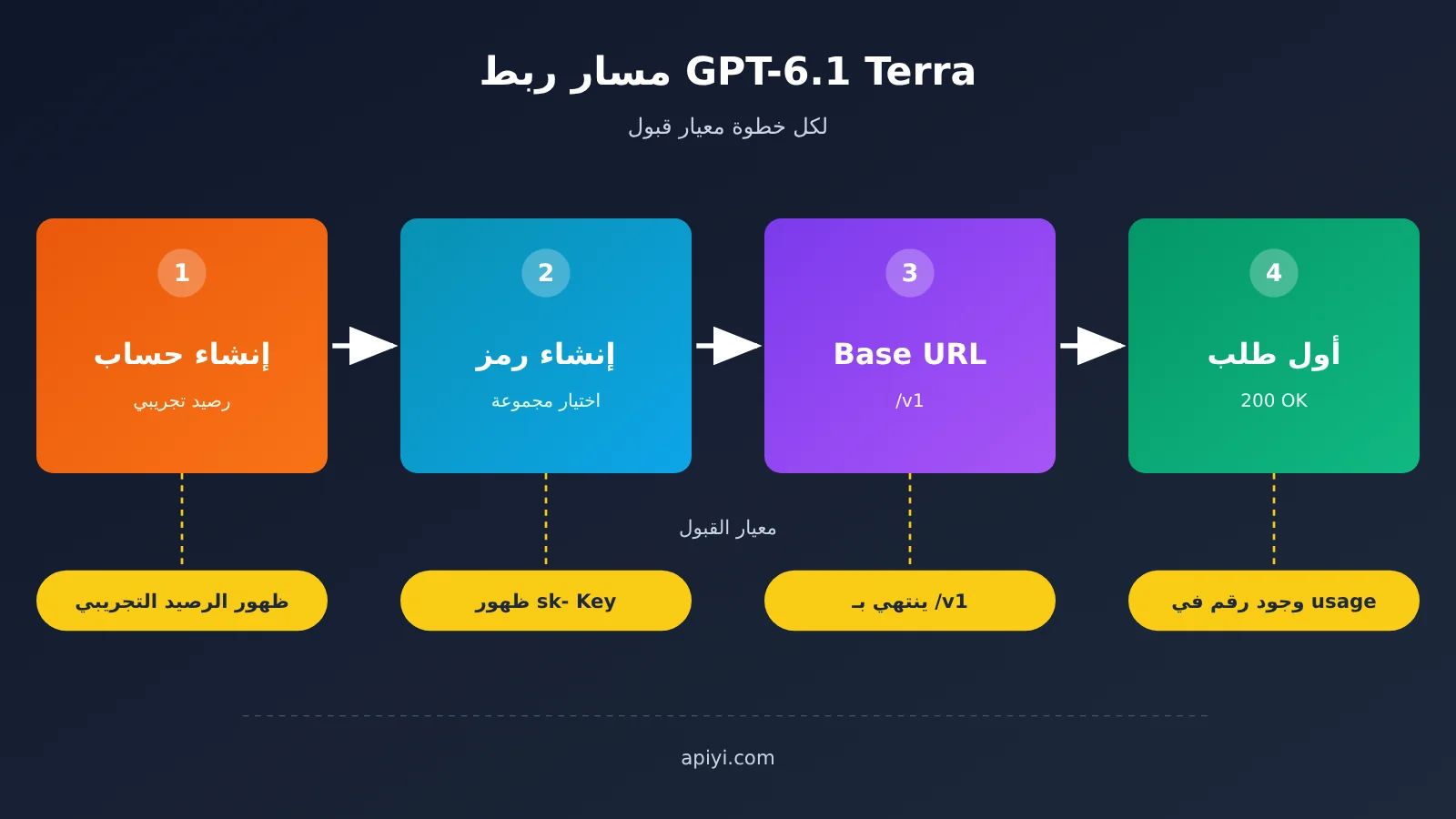 gpt-6-1-terra-api-first-request-guide-ar-image-1