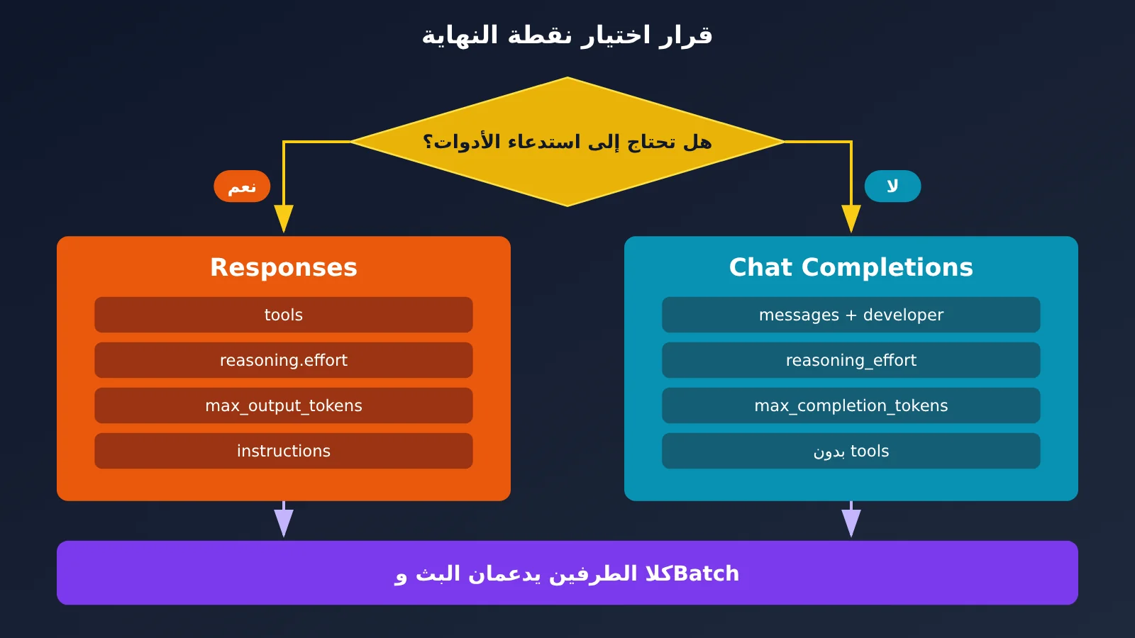 gpt-6-1-terra-api-first-request-guide-ar-image-2