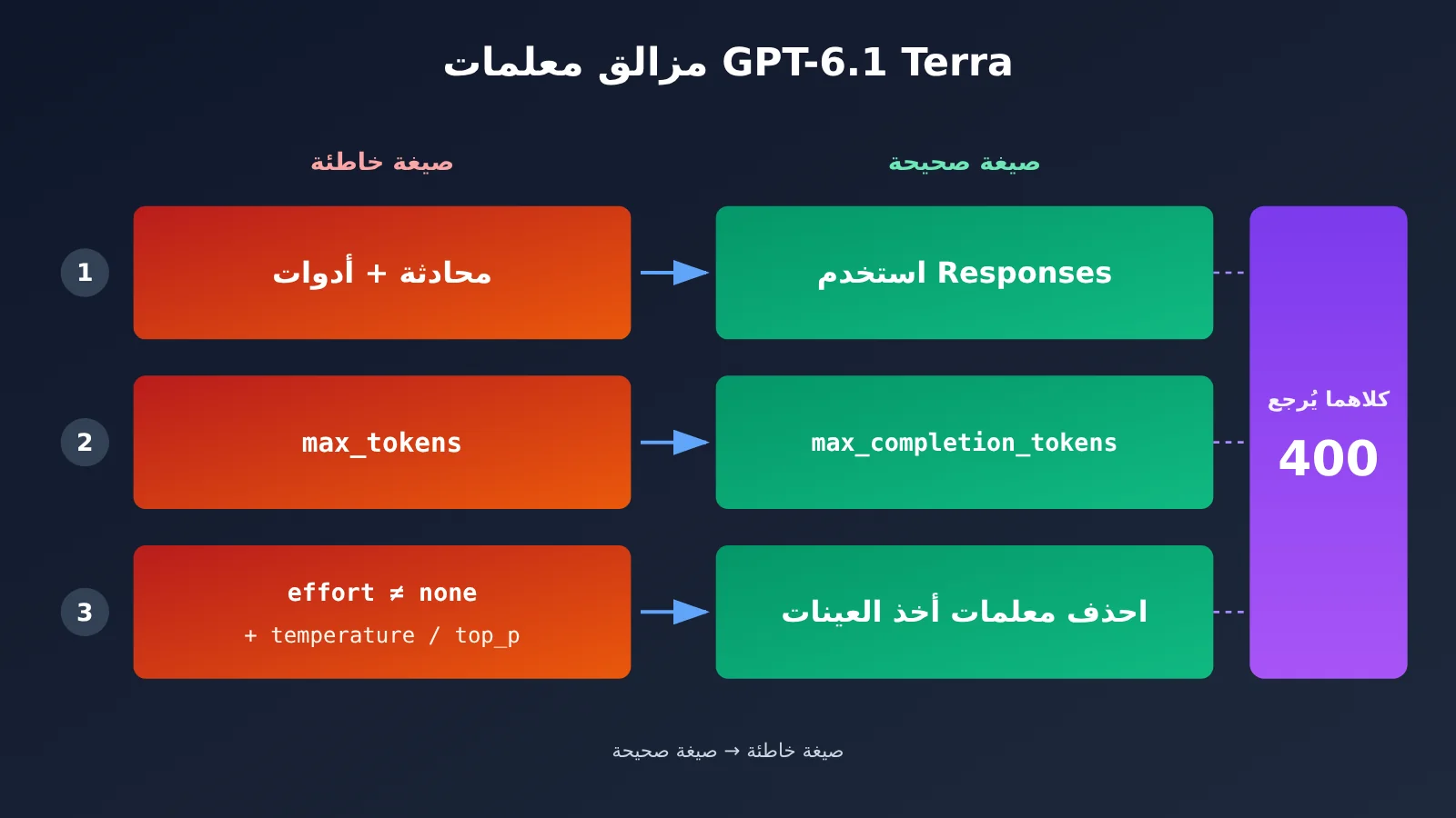gpt-6-1-terra-api-first-request-guide-ar-image-3