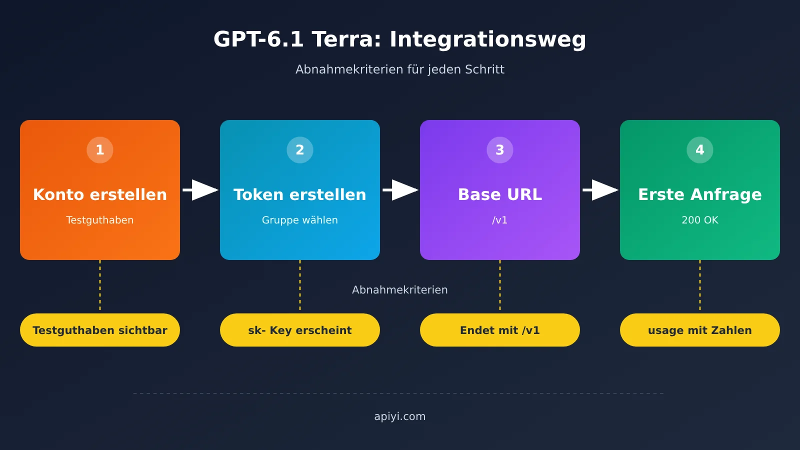gpt-6-1-terra-api-first-request-guide-de-image-1