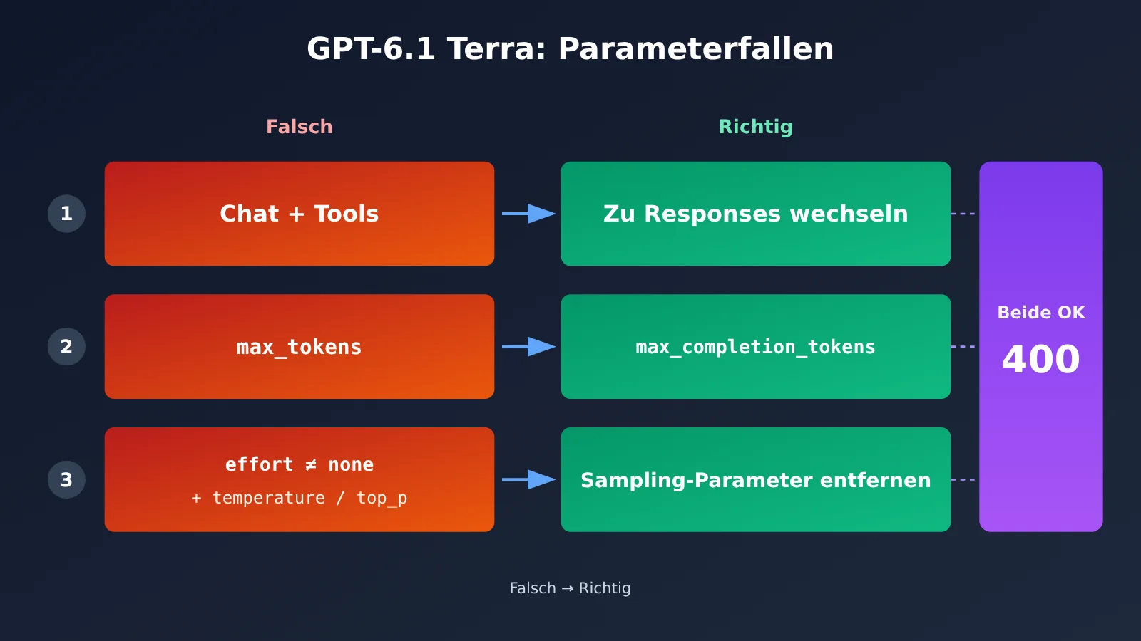 gpt-6-1-terra-api-first-request-guide-de-image-3