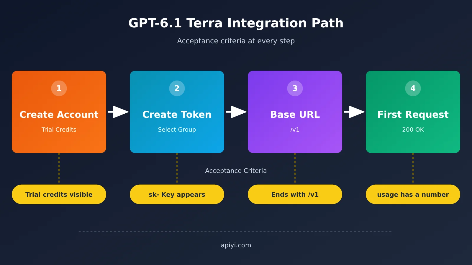 gpt-6-1-terra-api-first-request-guide-en-image-1