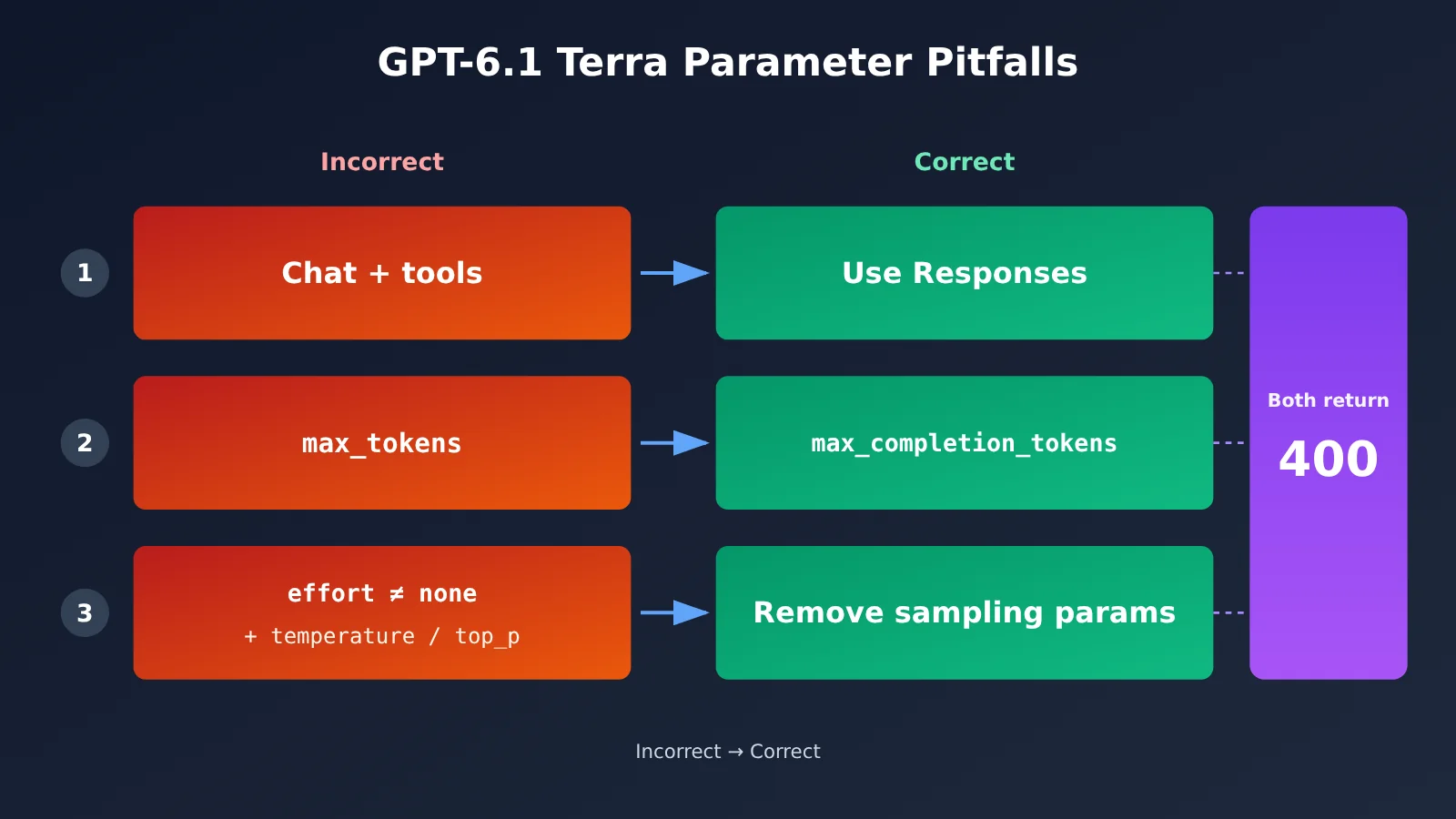 gpt-6-1-terra-api-first-request-guide-en-image-3