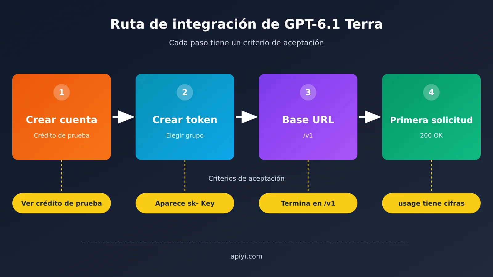 gpt-6-1-terra-api-first-request-guide-es-image-1