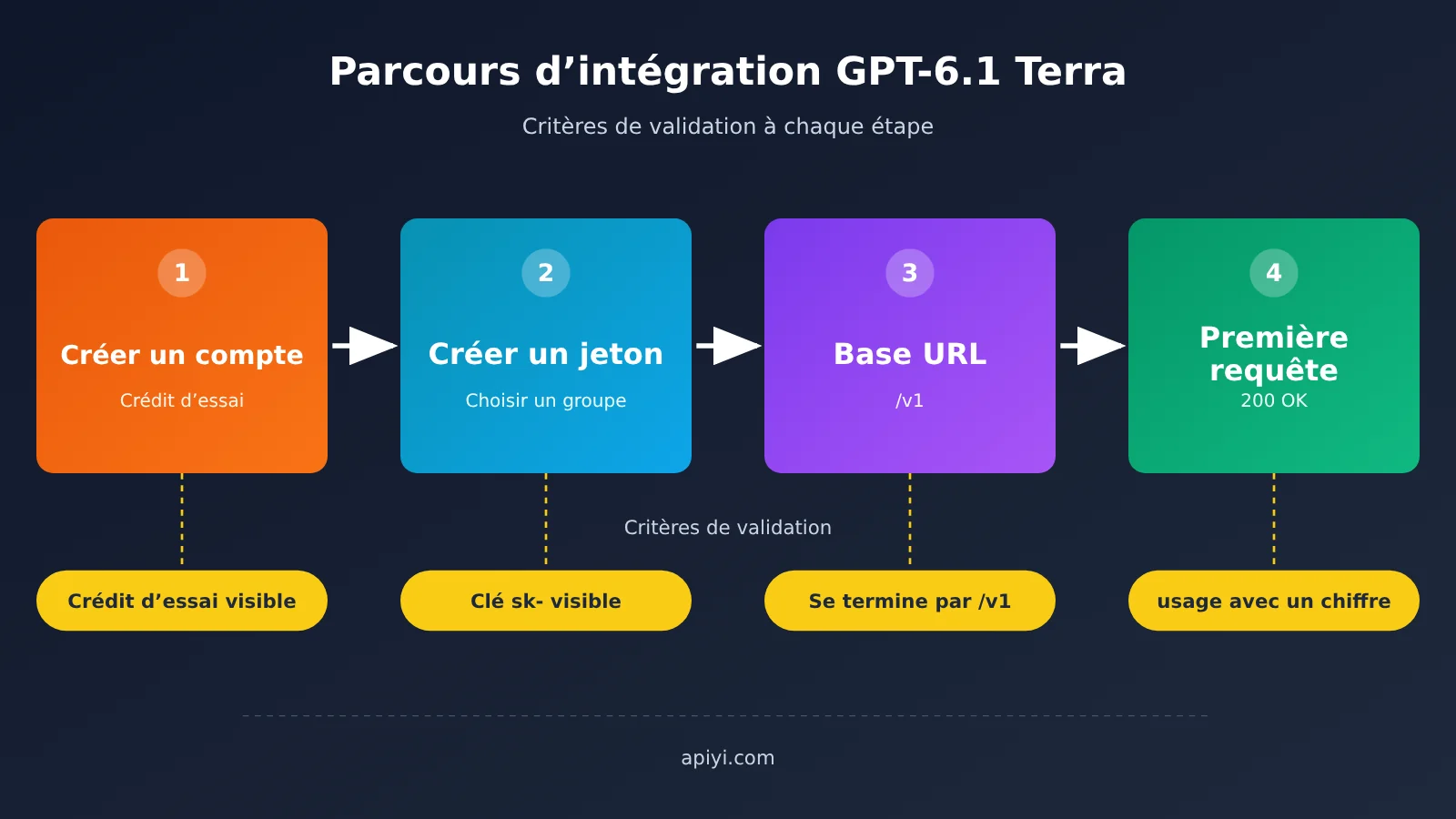 gpt-6-1-terra-api-first-request-guide-fr-image-1