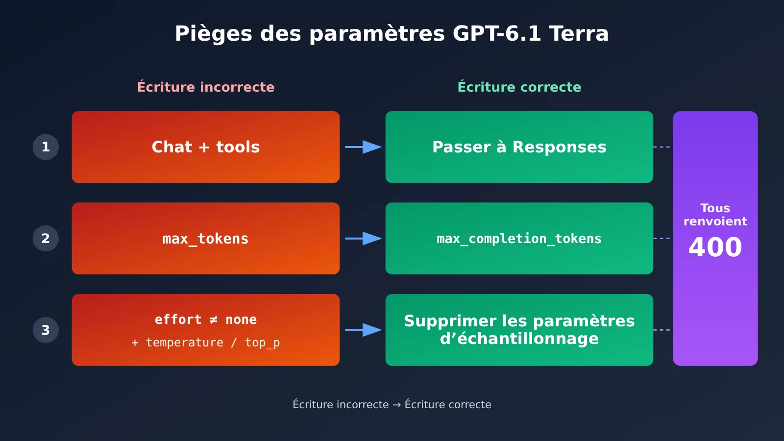 gpt-6-1-terra-api-first-request-guide-fr-image-3