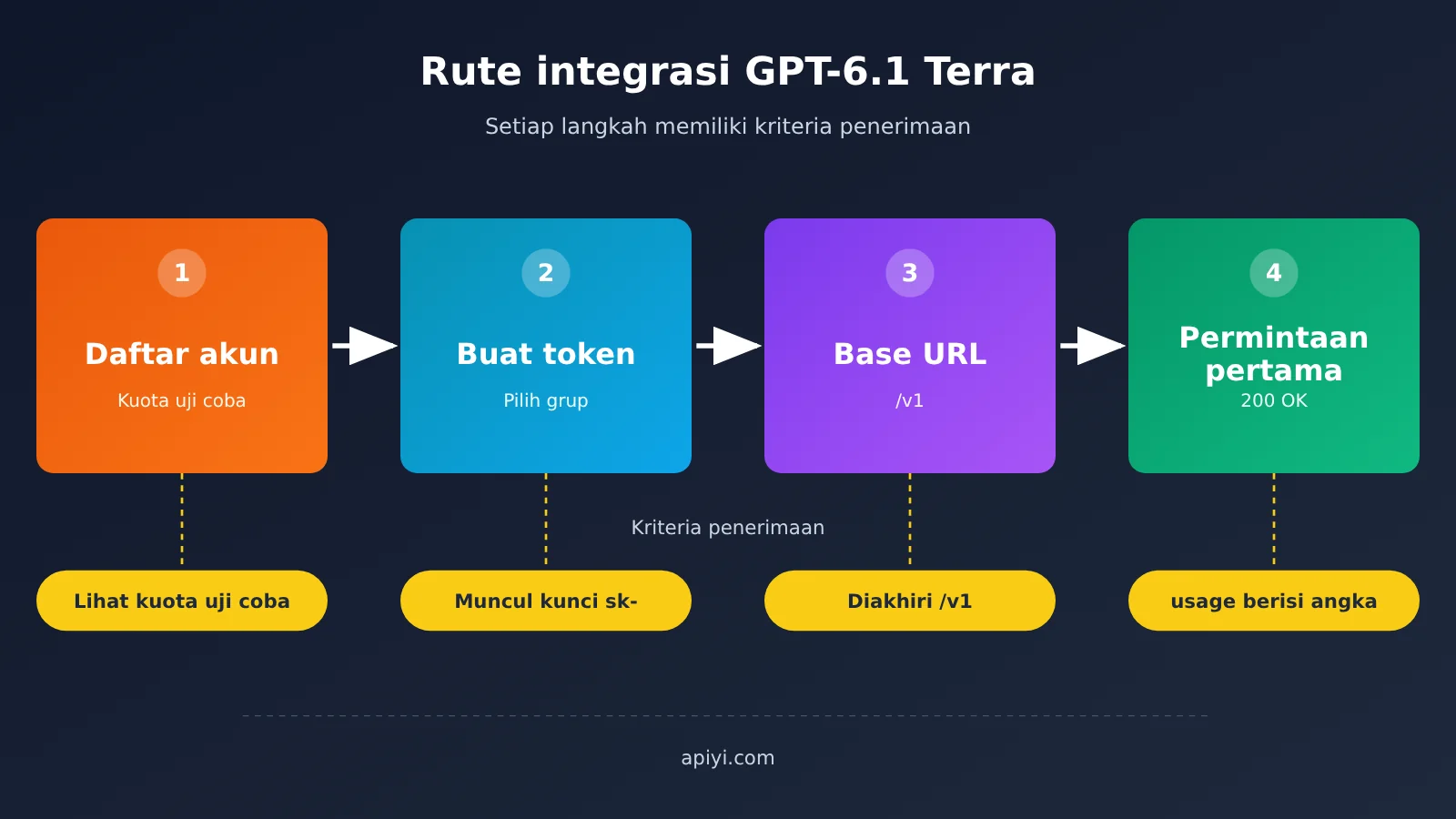 gpt-6-1-terra-api-first-request-guide-id-image-1
