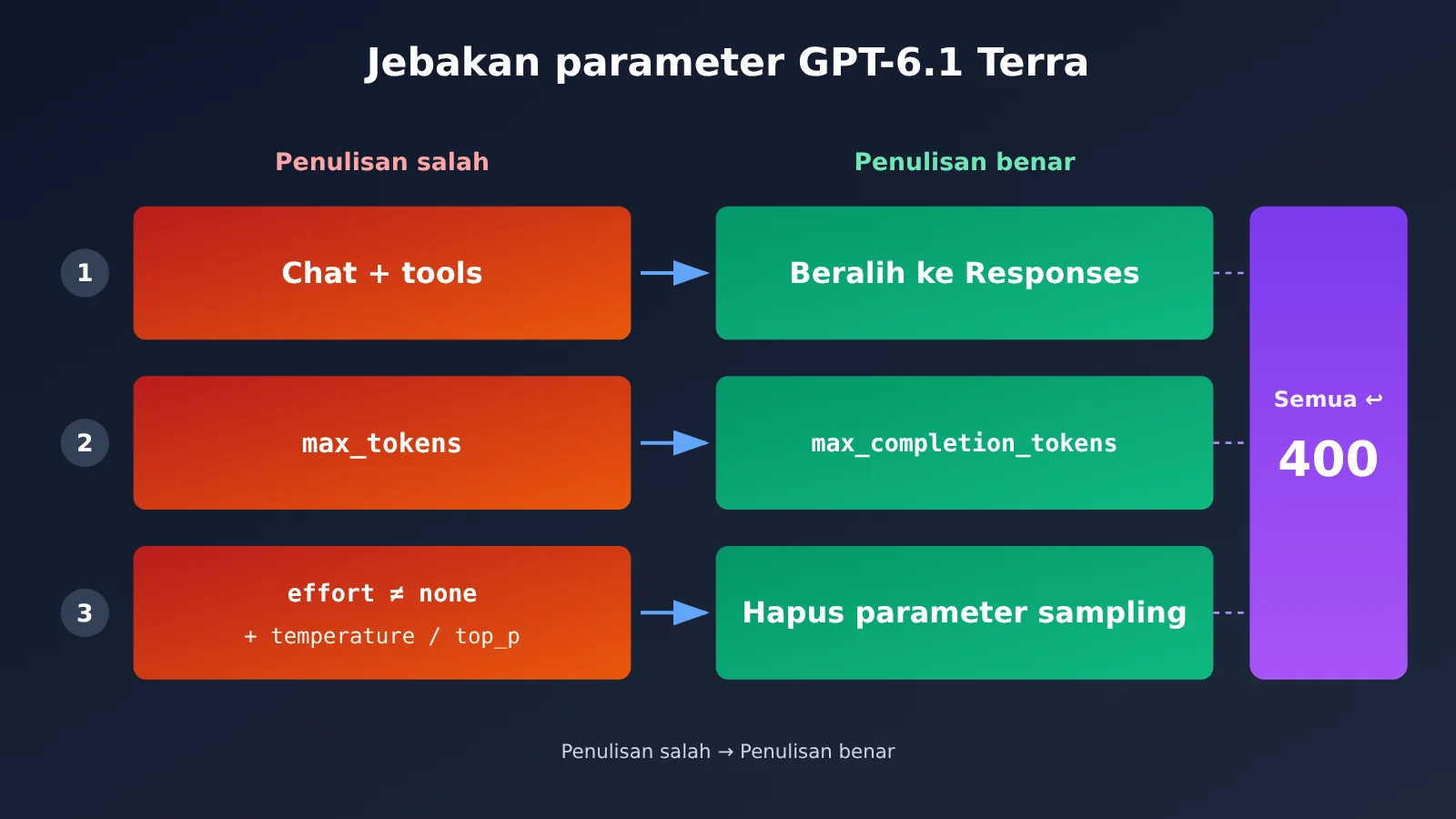 gpt-6-1-terra-api-first-request-guide-id-image-3