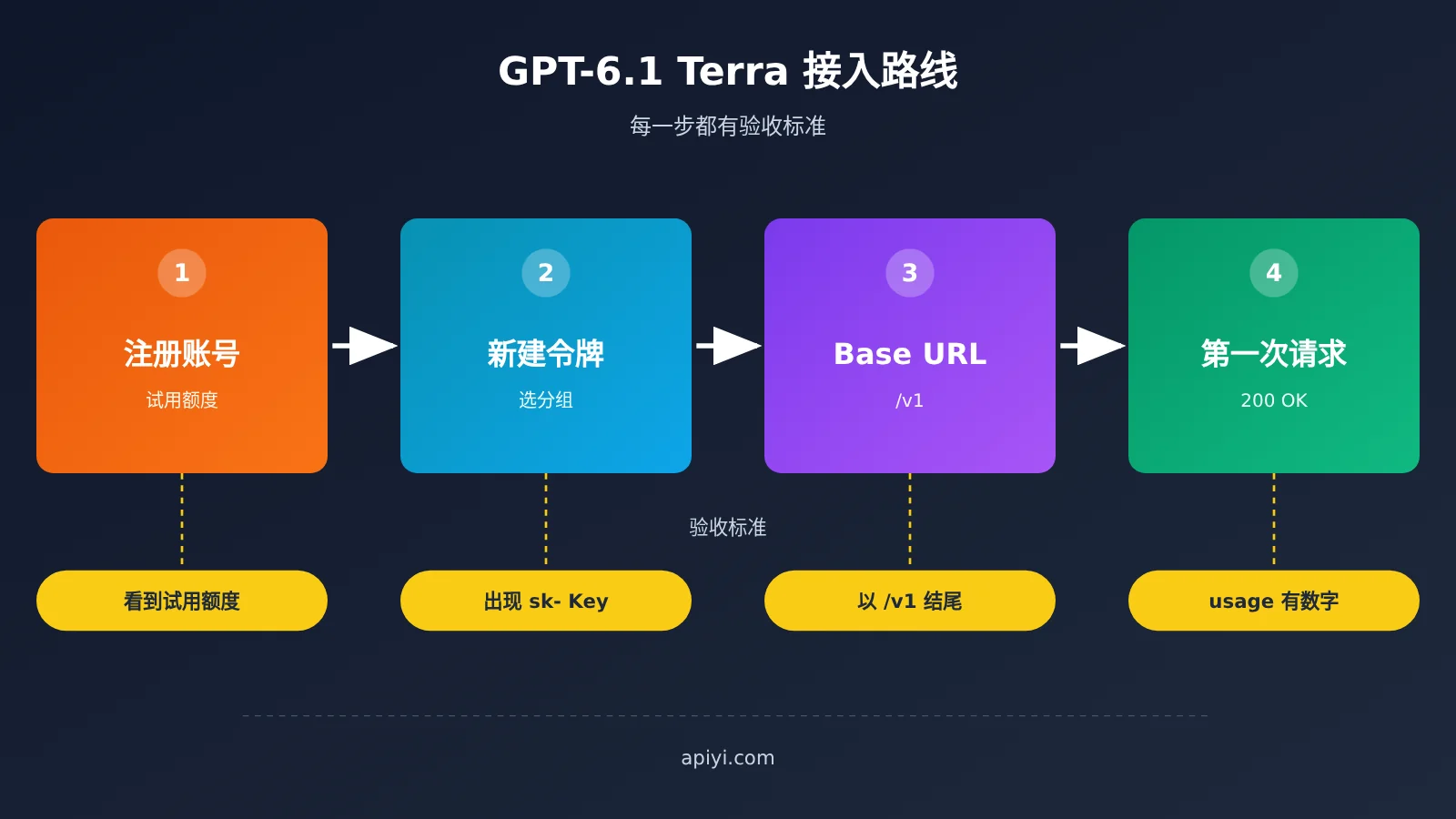 gpt-6-1-terra-api-first-request-guide-image-1