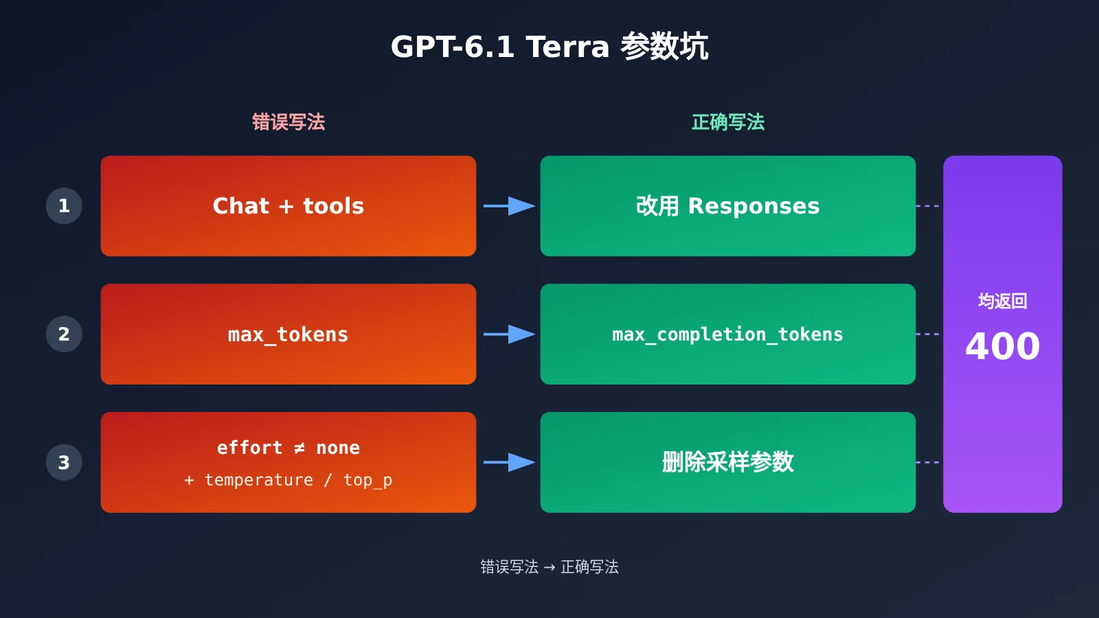 gpt-6-1-terra-api-first-request-guide-image-3